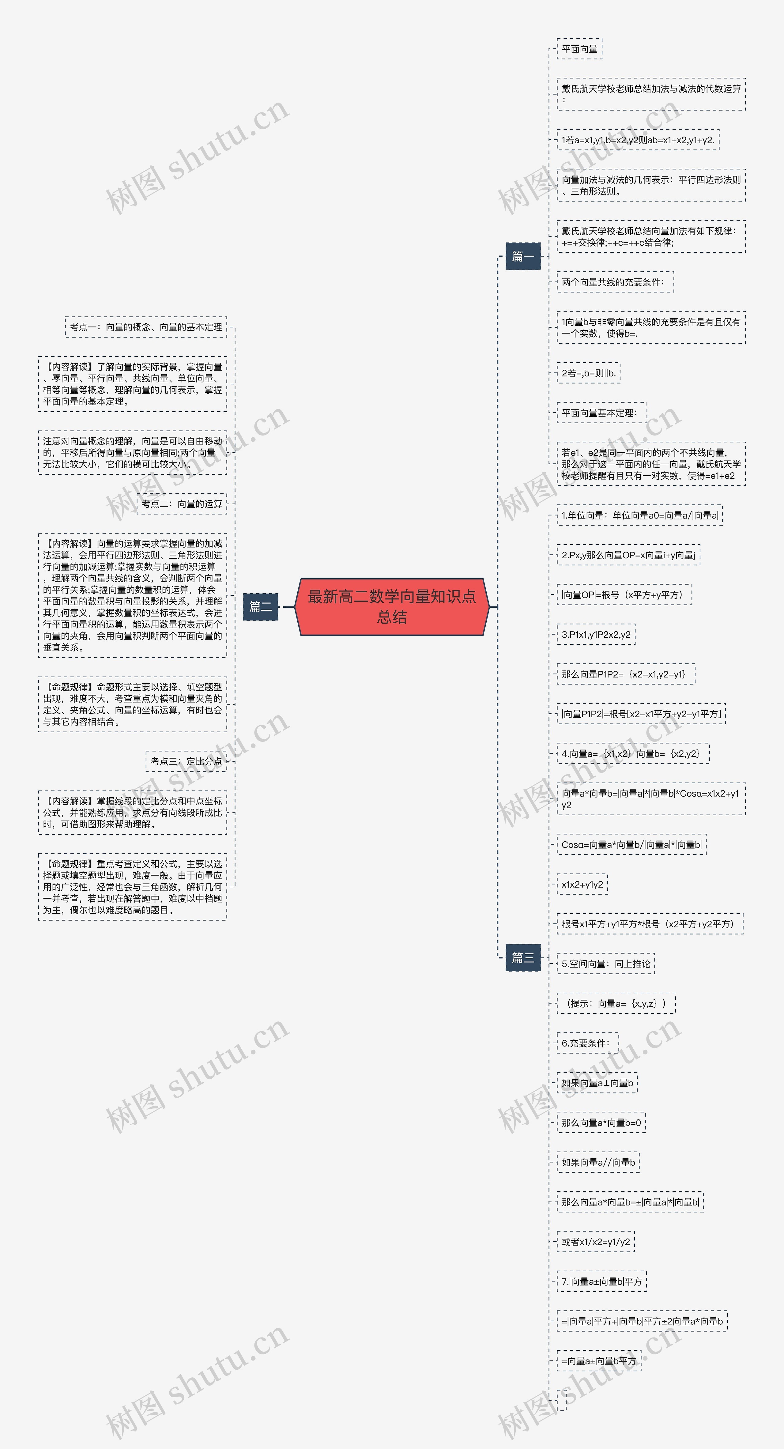 最新高二数学向量知识点总结