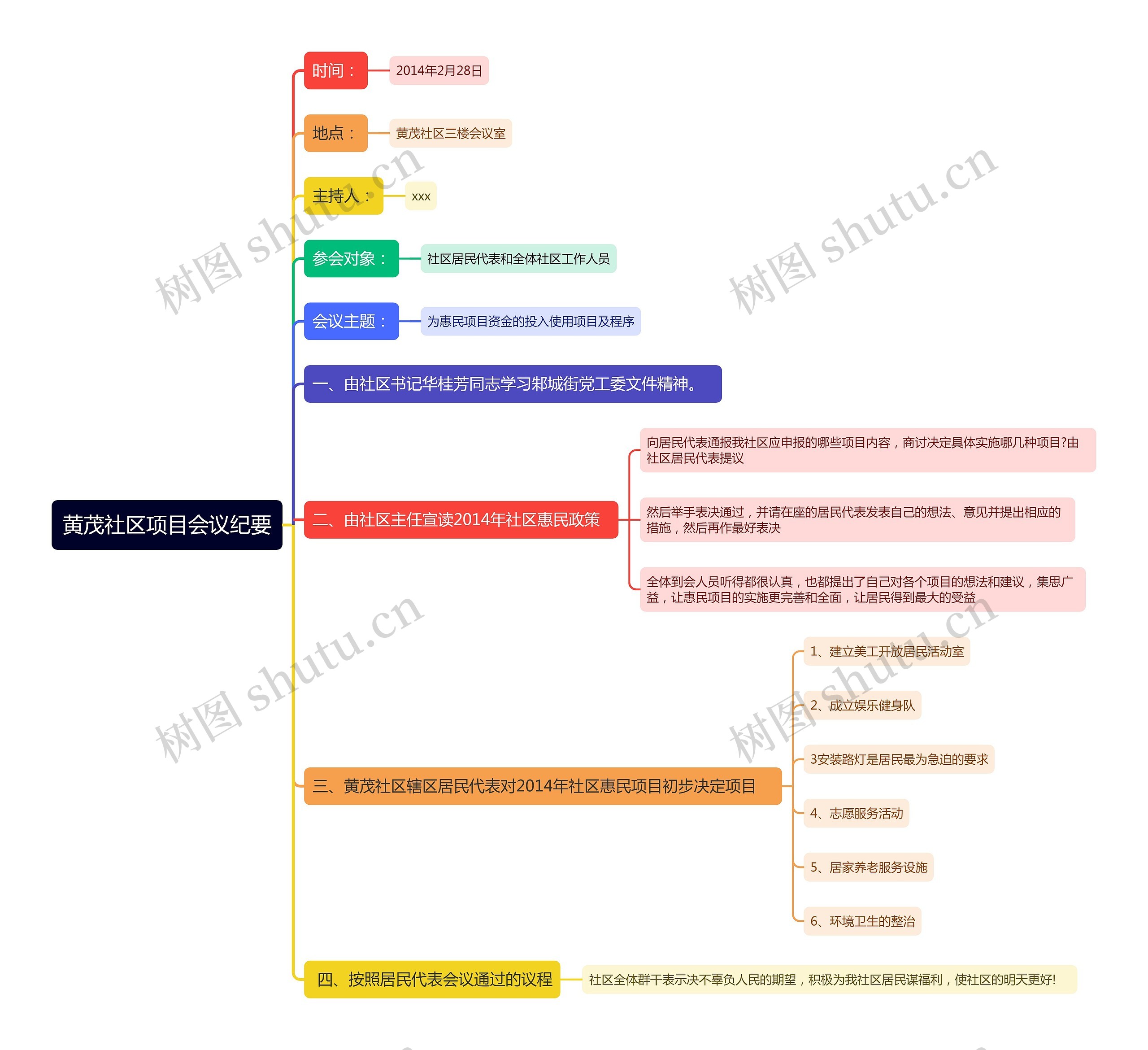 黄茂社区项目会议纪要思维导图