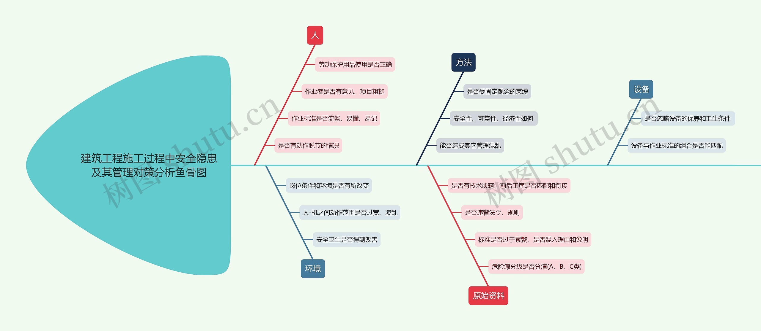 建筑工程施工过程中安全隐患及其管理对策分析鱼骨图