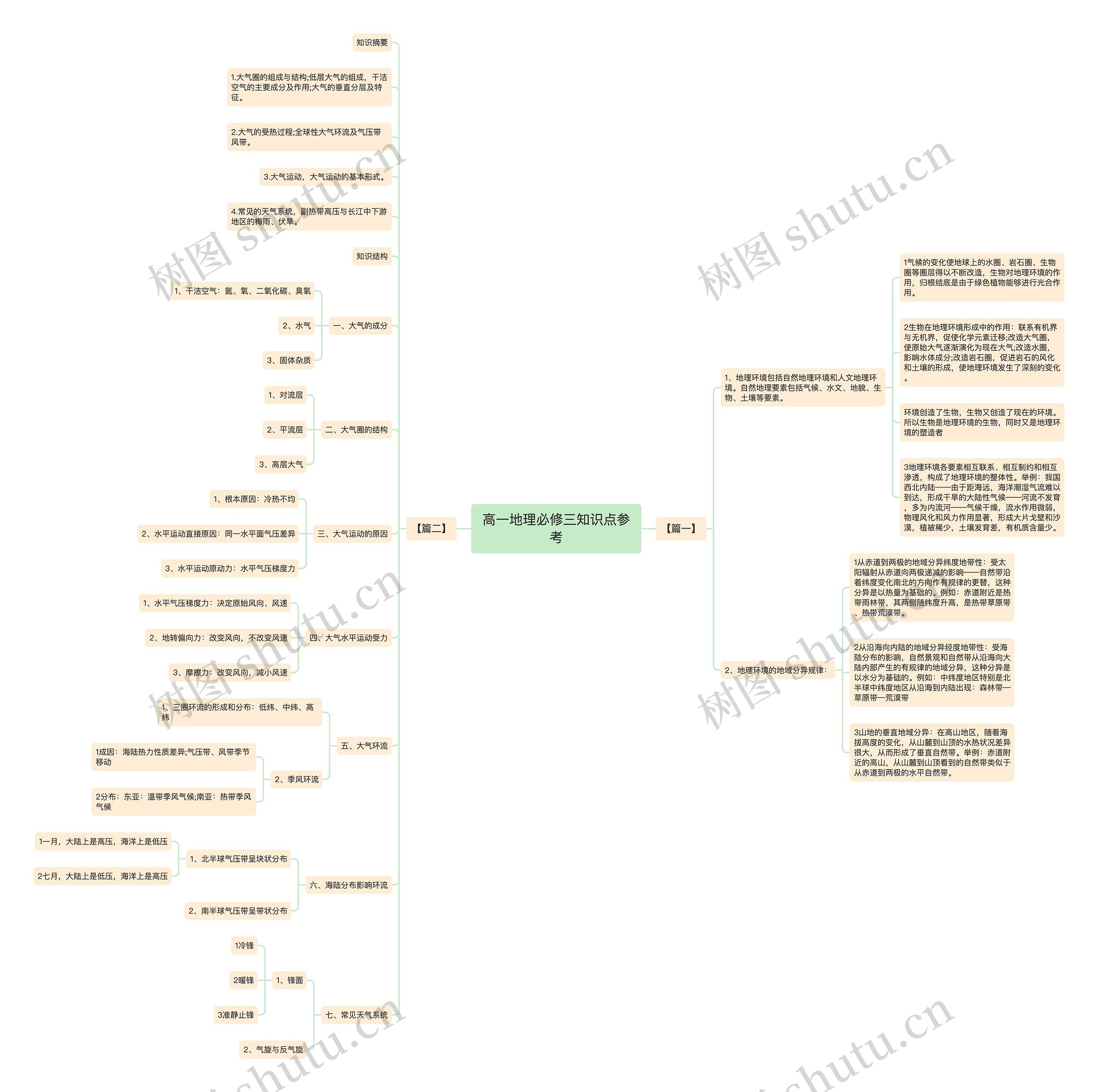 高一地理必修三知识点参考思维导图