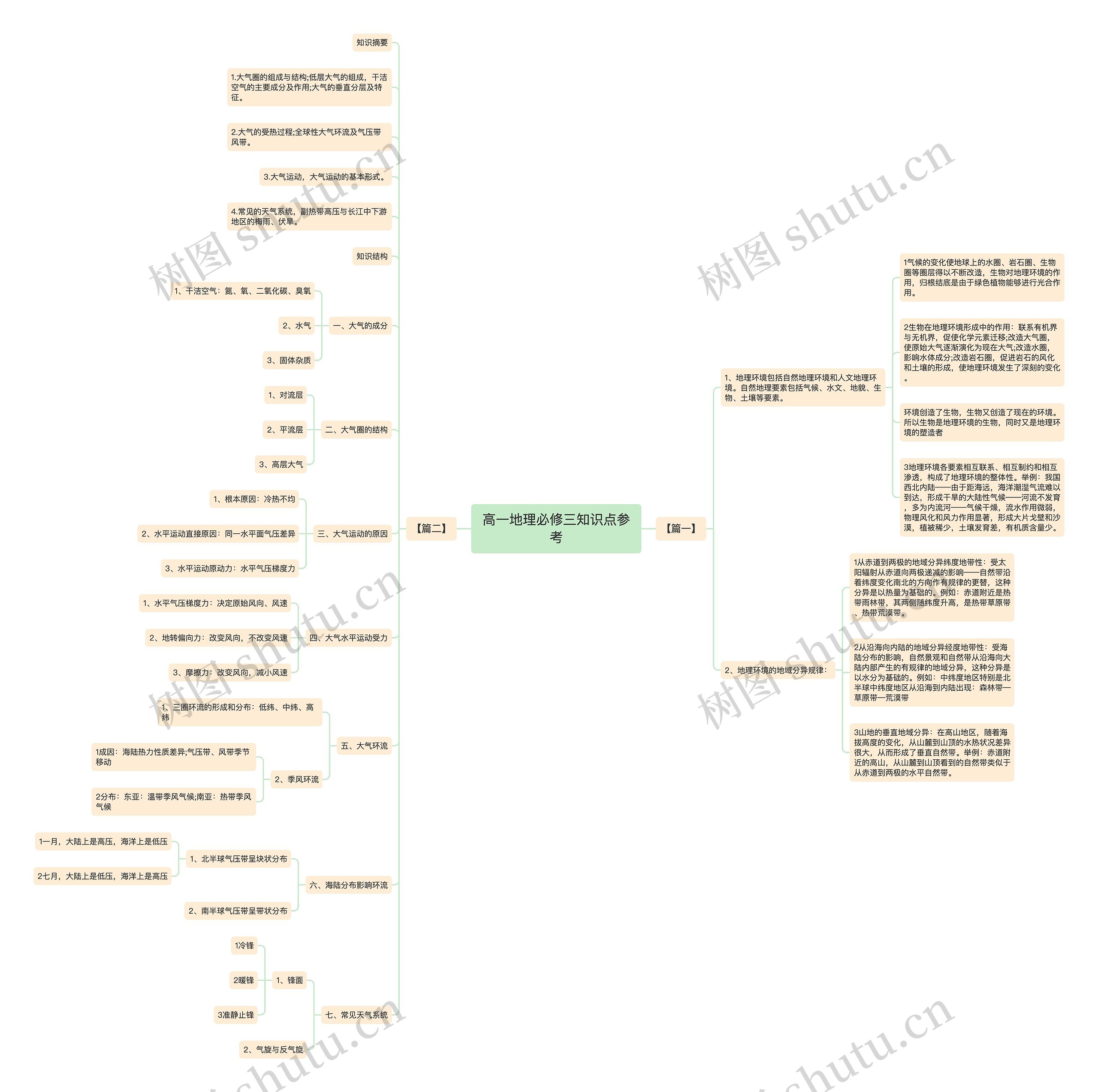 高一地理必修三知识点参考 高一地理必修三知识点参考