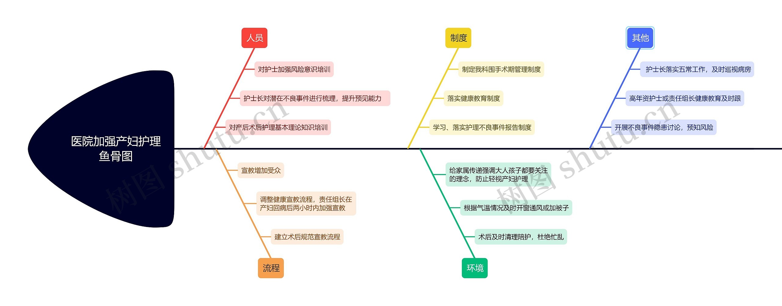 医院加强产妇护理鱼骨图