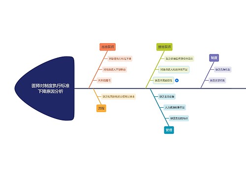 医师对制度执行标准下降原因分析