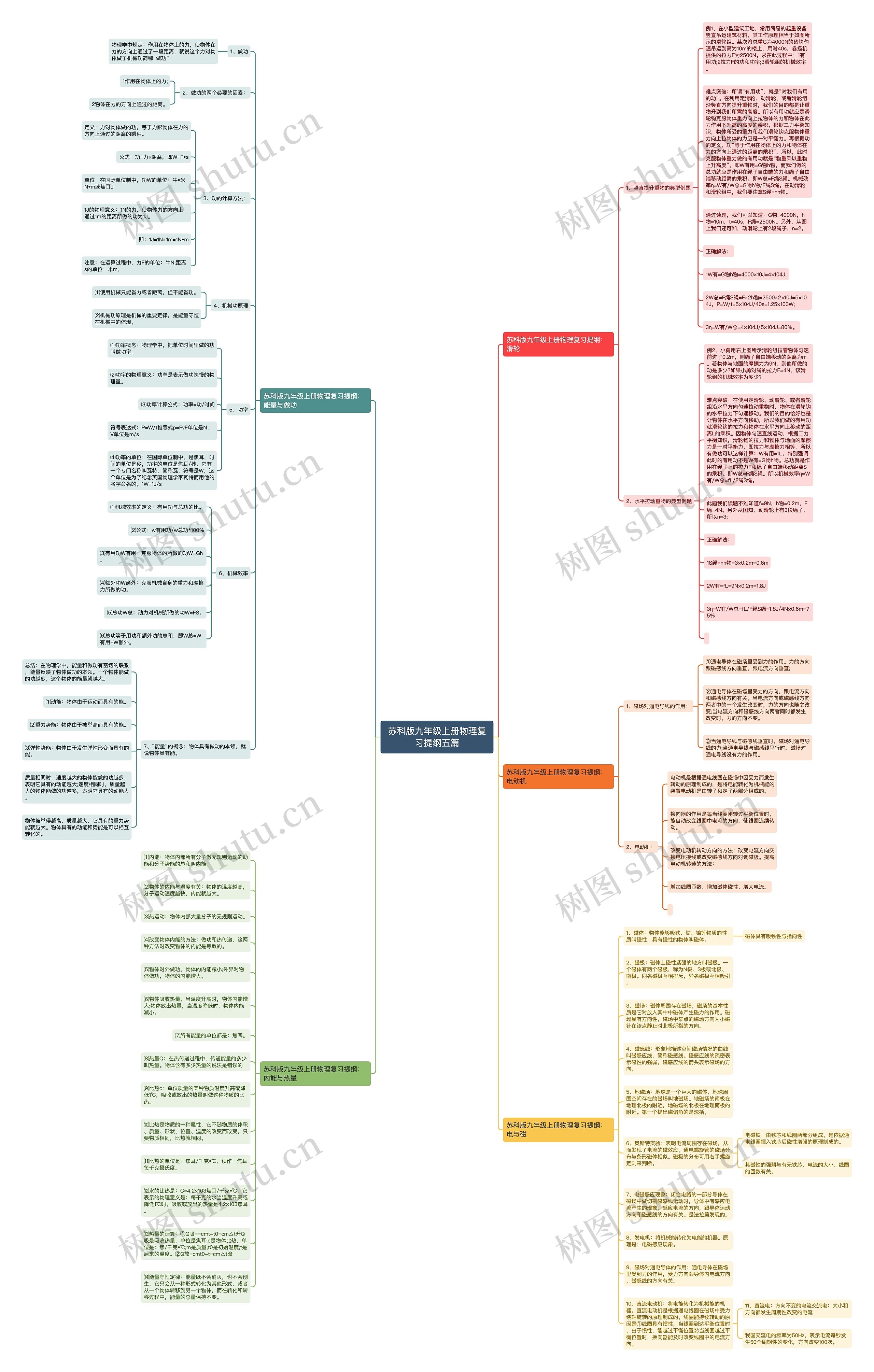 苏科版九年级上册物理复习提纲五篇思维导图
