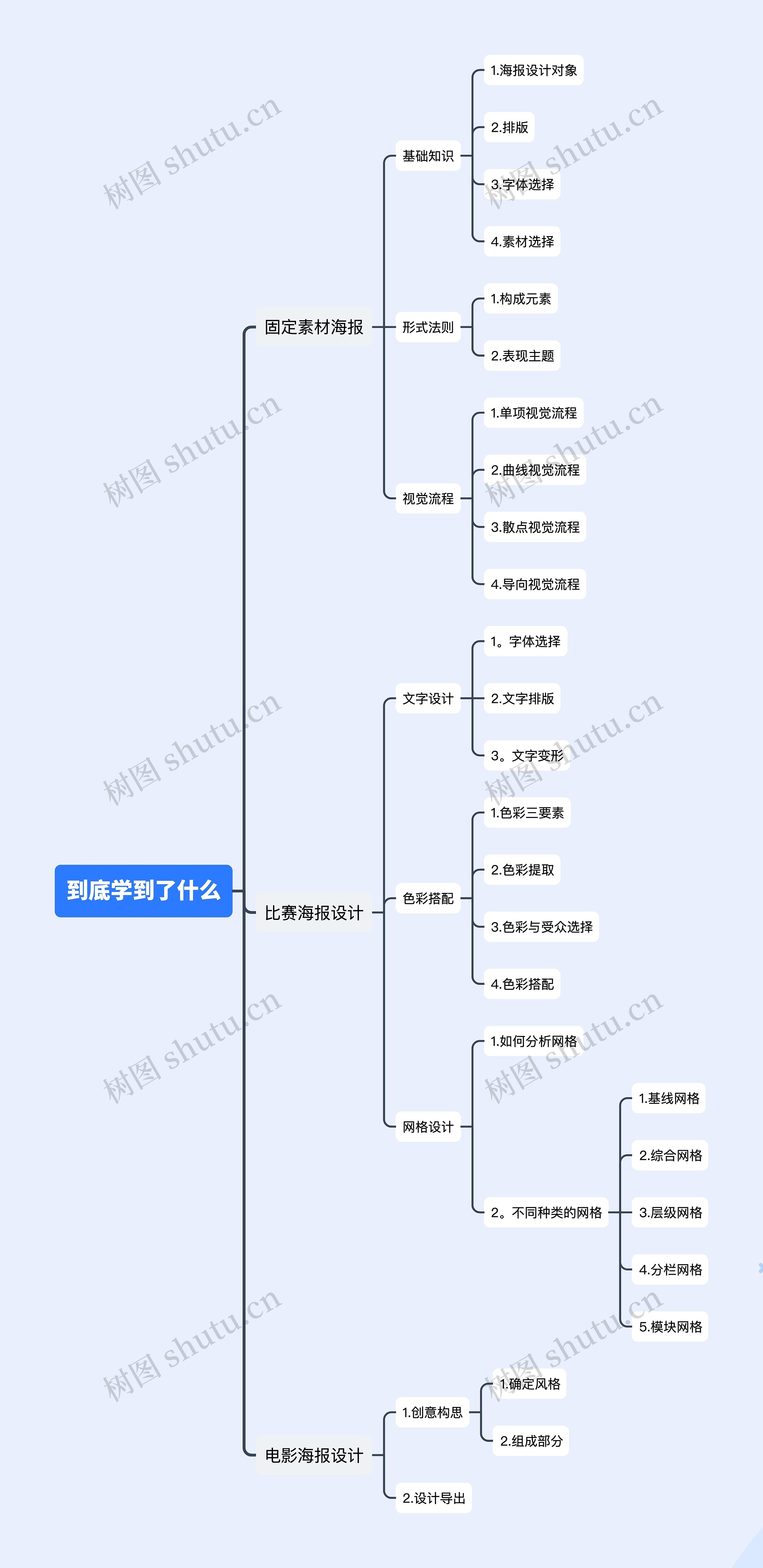 到底学到了什么思维导图