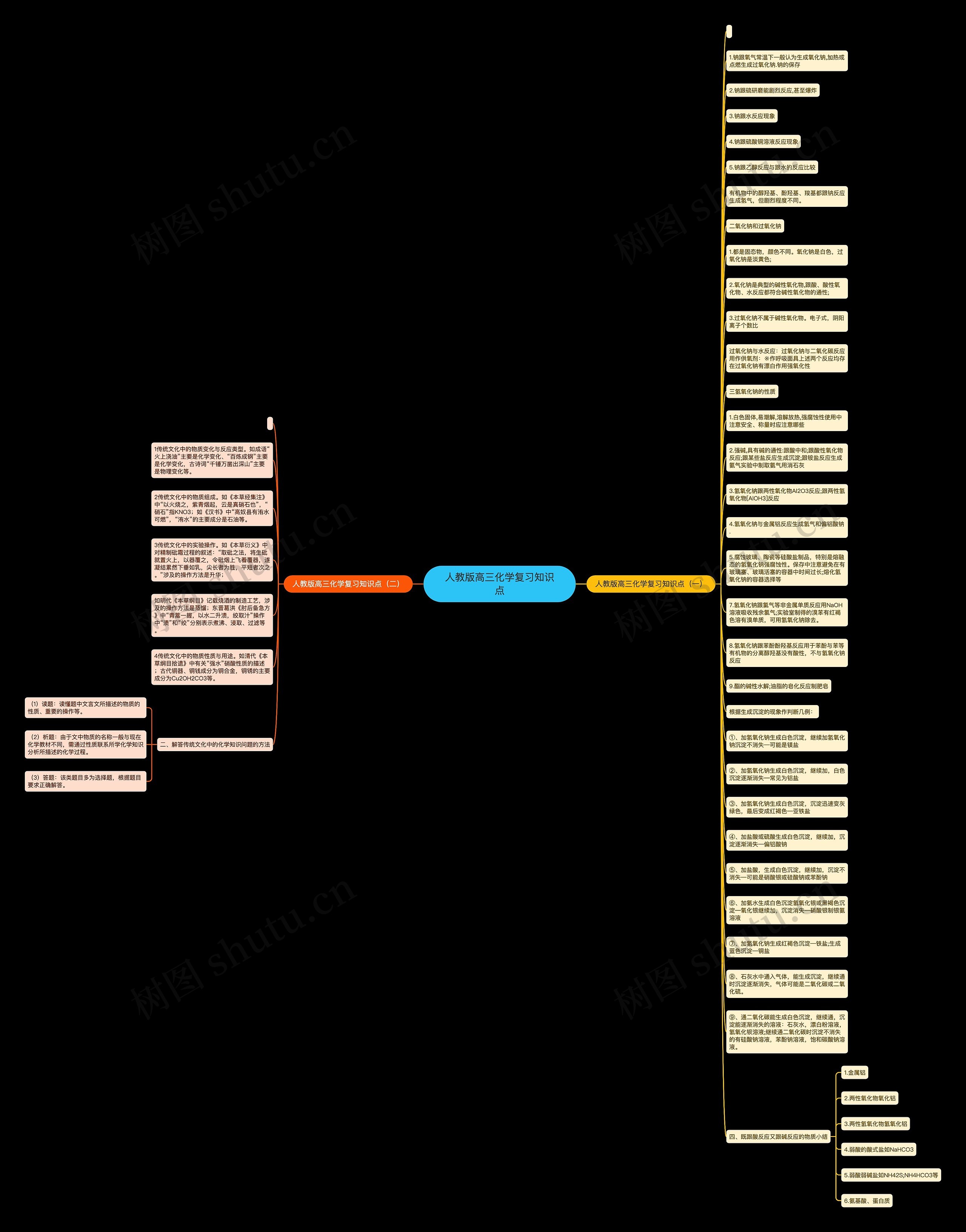 人教版高三化学复习知识点思维导图