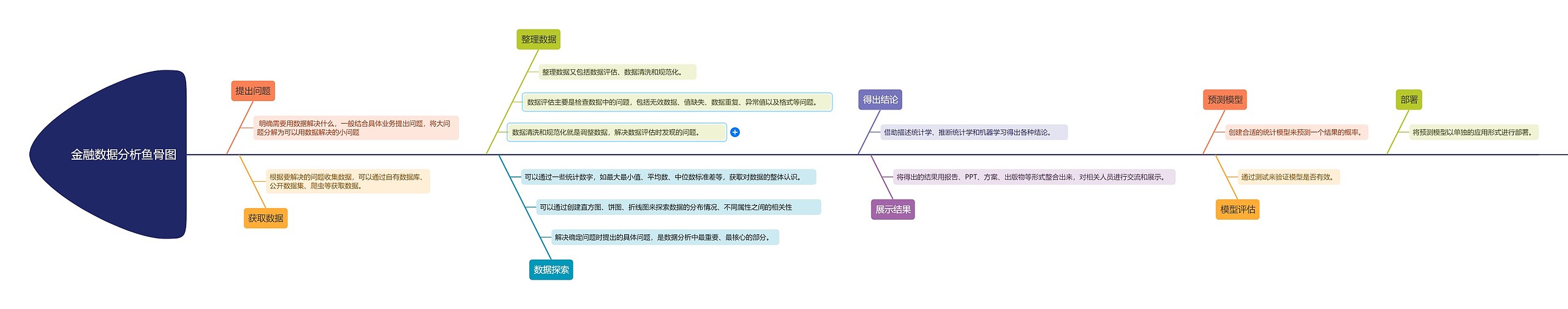 金融数据分析鱼骨图思维导图