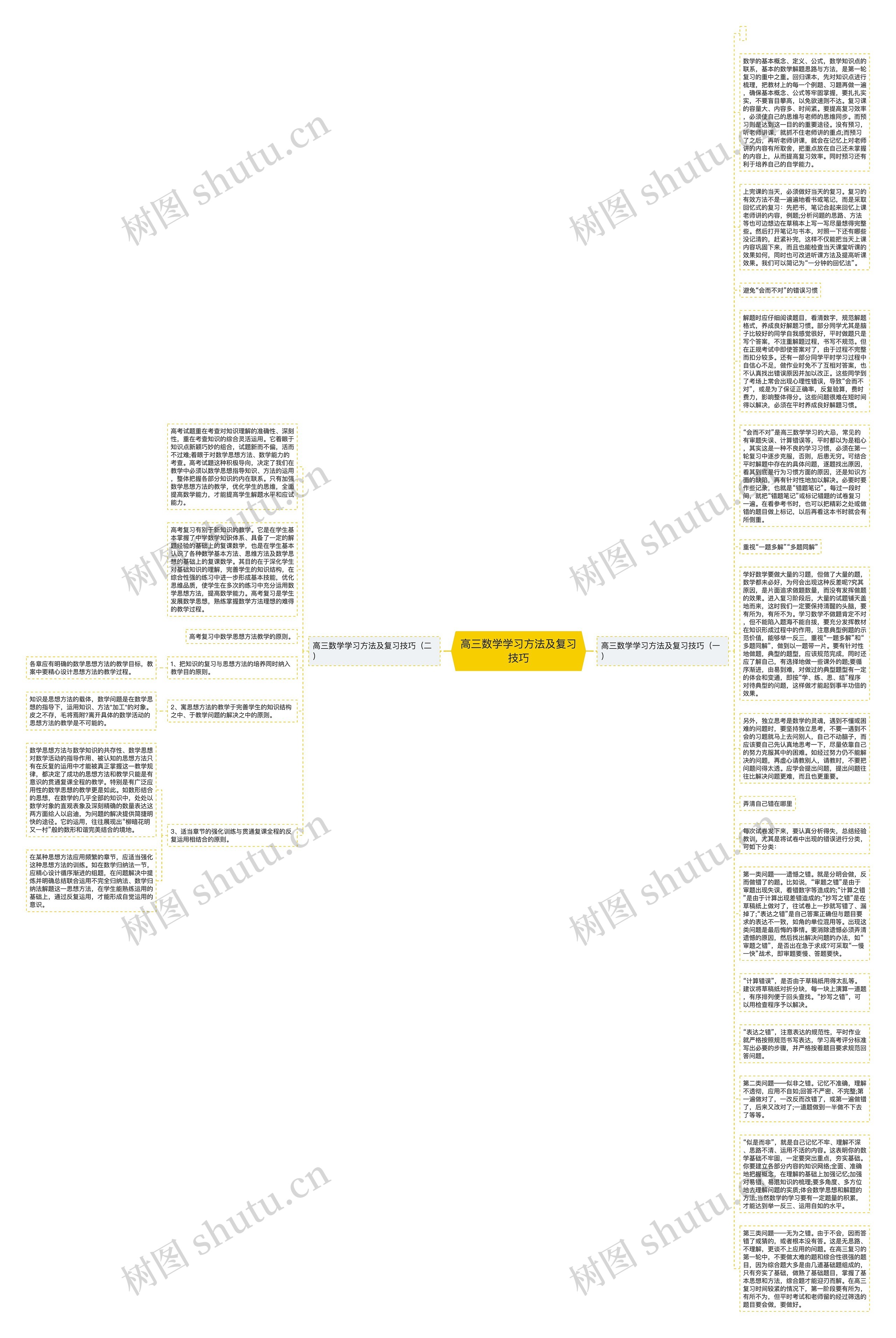 高三数学学习方法及复习技巧思维导图