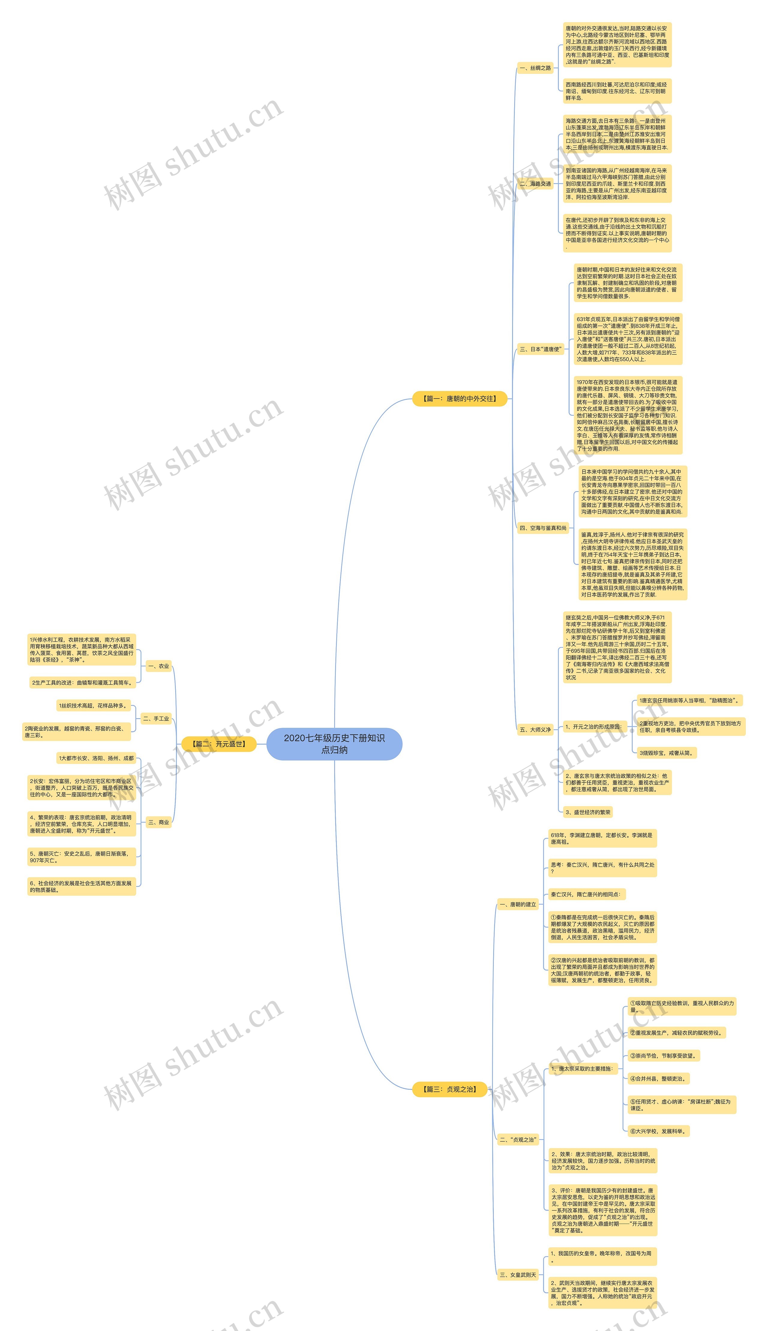 2020七年级历史下册知识点归纳思维导图