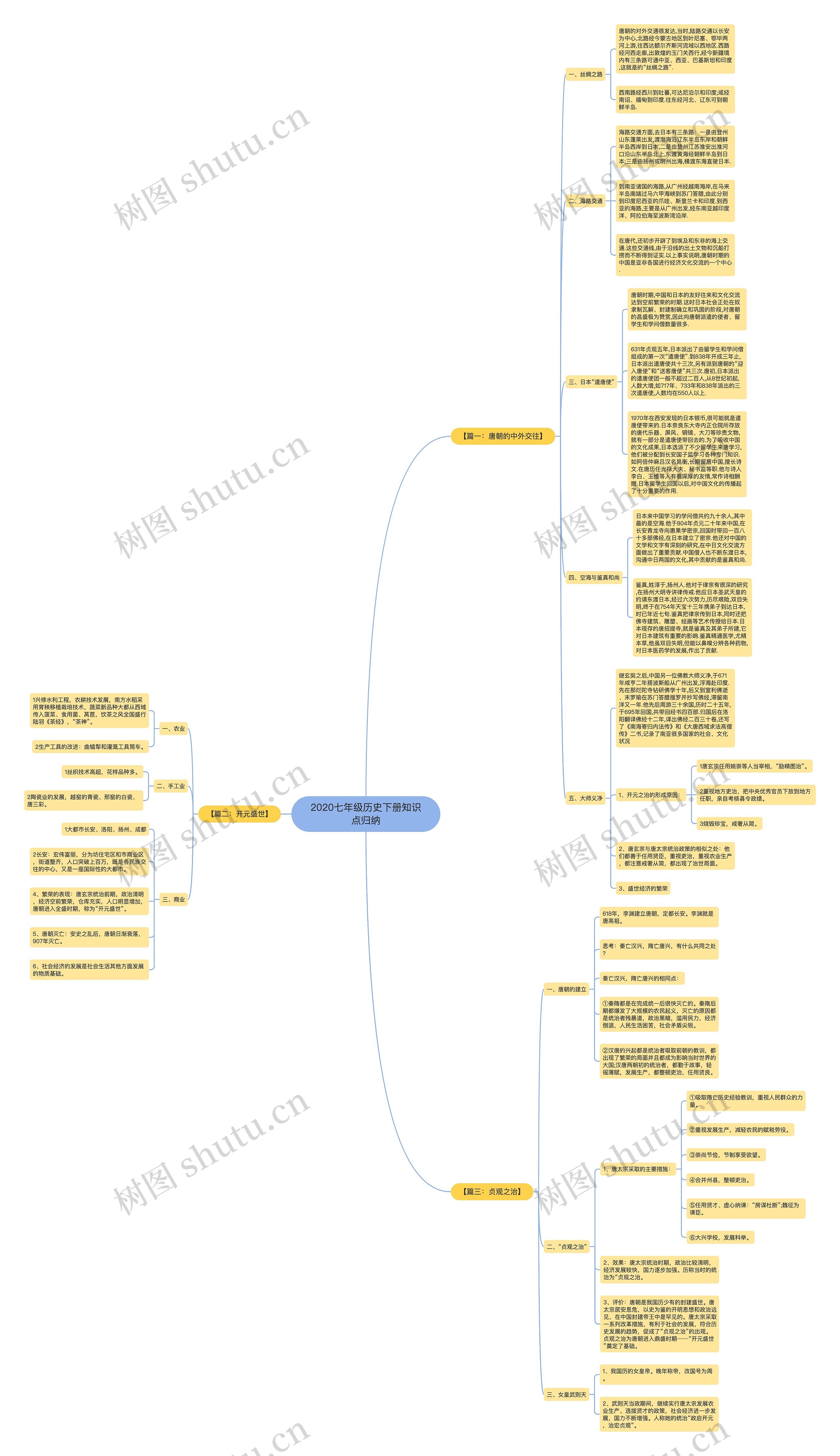 2020七年级历史下册知识点归纳 2020七年级历史下册知识点归纳