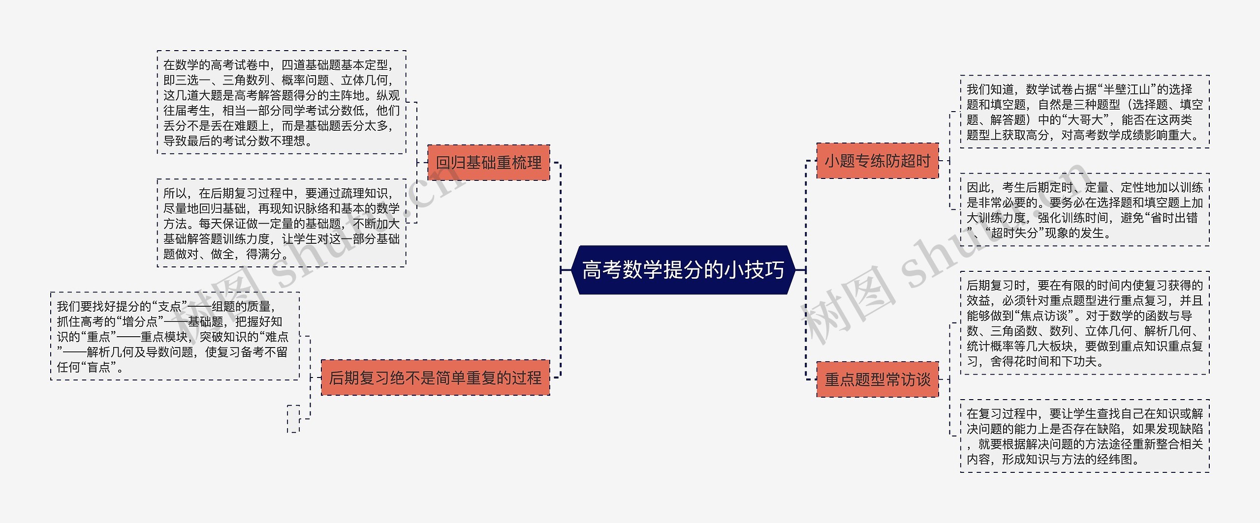 高考数学提分的小技巧思维导图