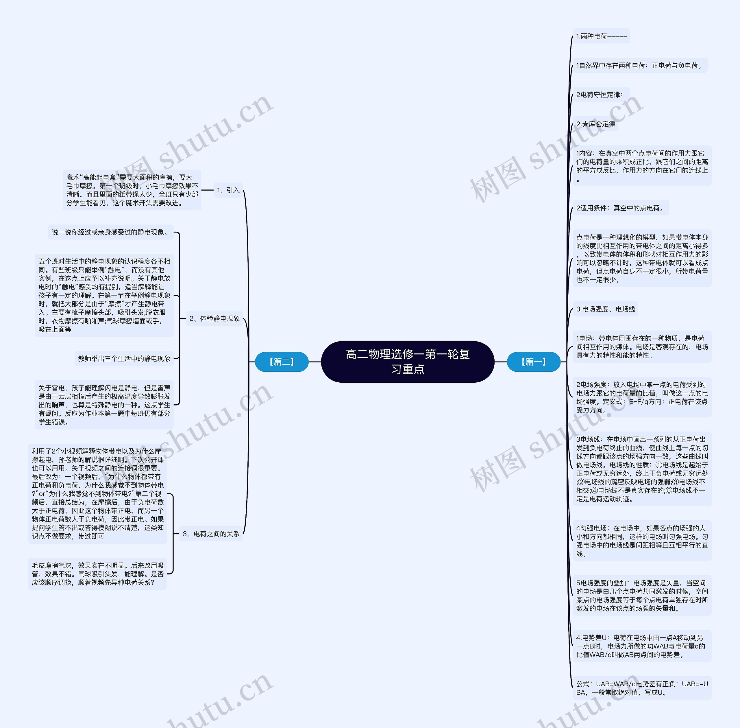 高二物理选修一第一轮复习重点思维导图