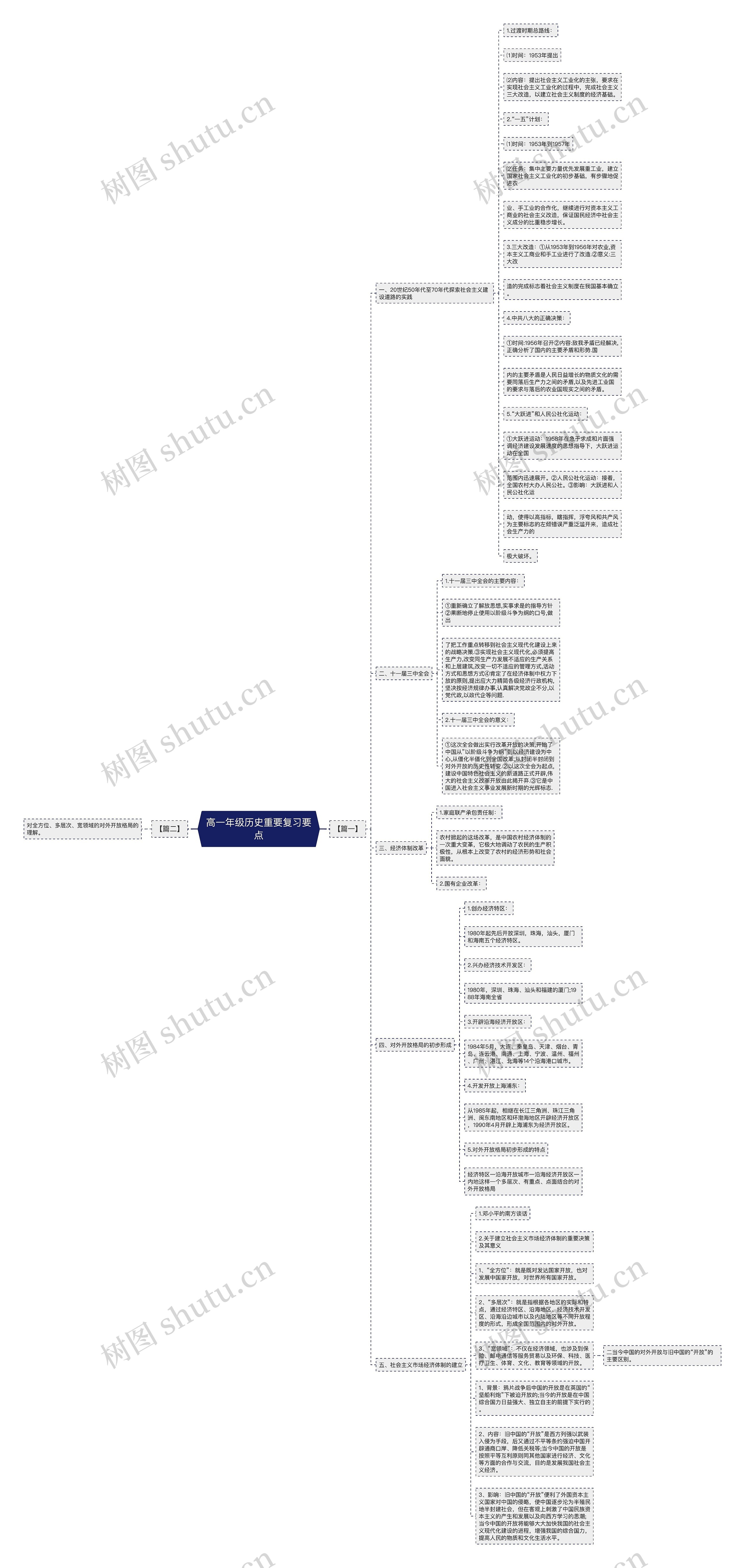 高一年级历史重要复习要点思维导图