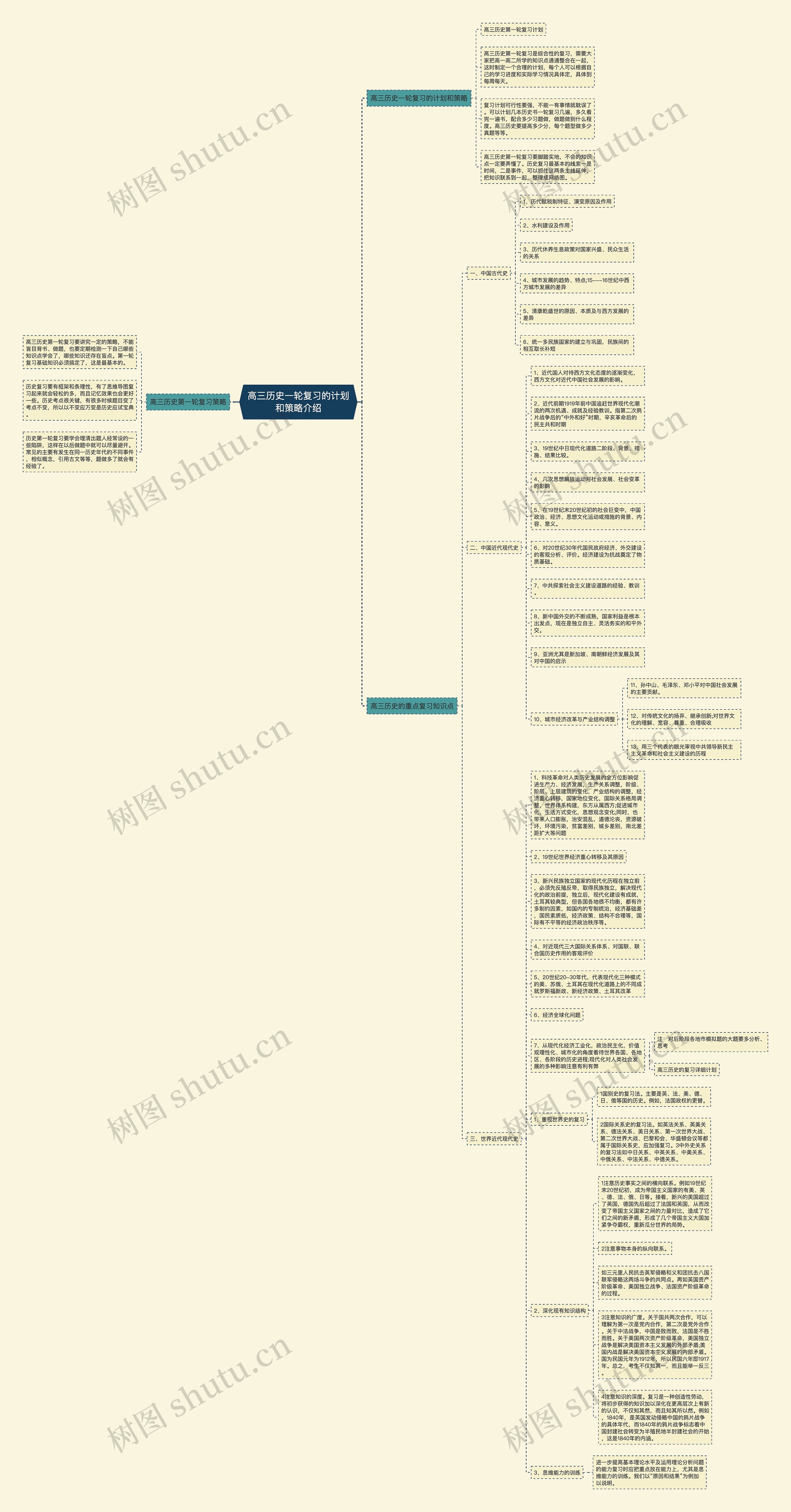 高三历史一轮复习的计划和策略介绍思维导图