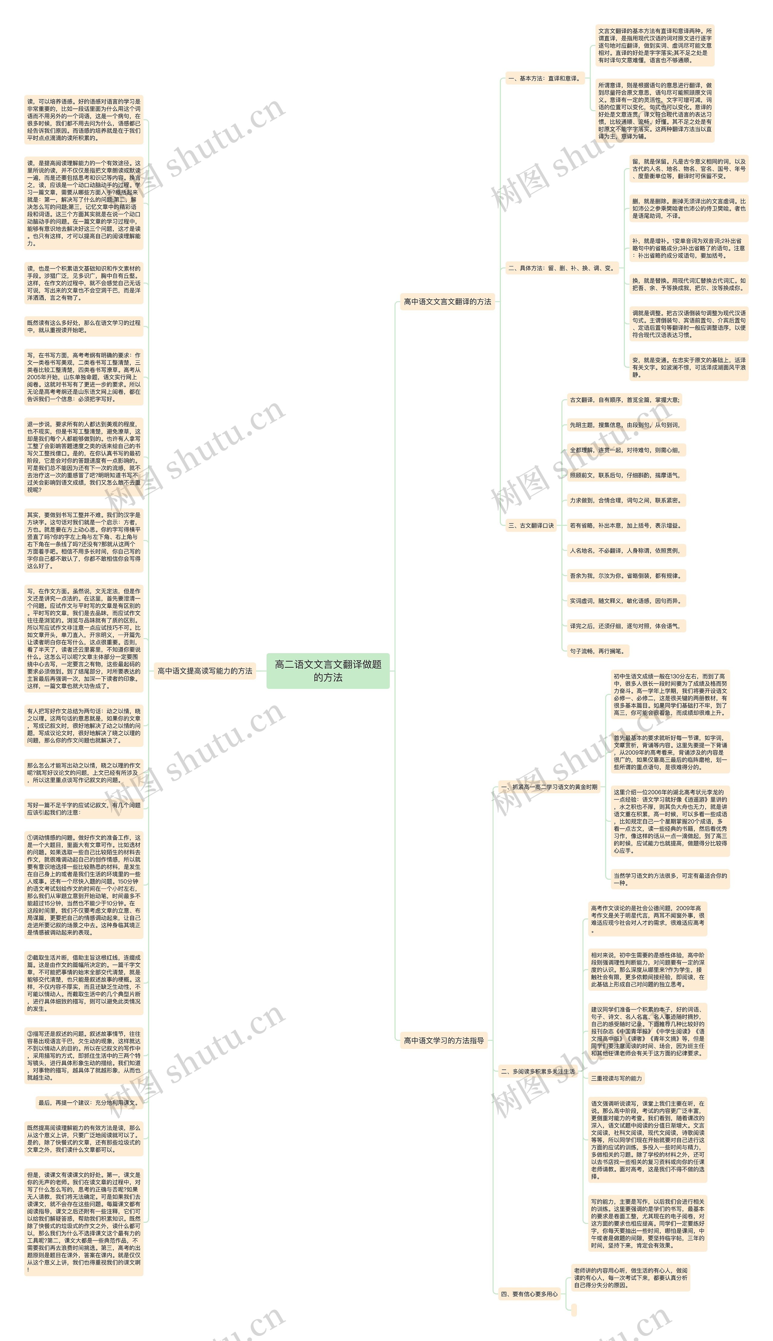 高二语文文言文翻译做题的方法思维导图