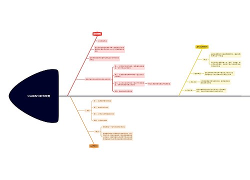 公司股权分析鱼骨图