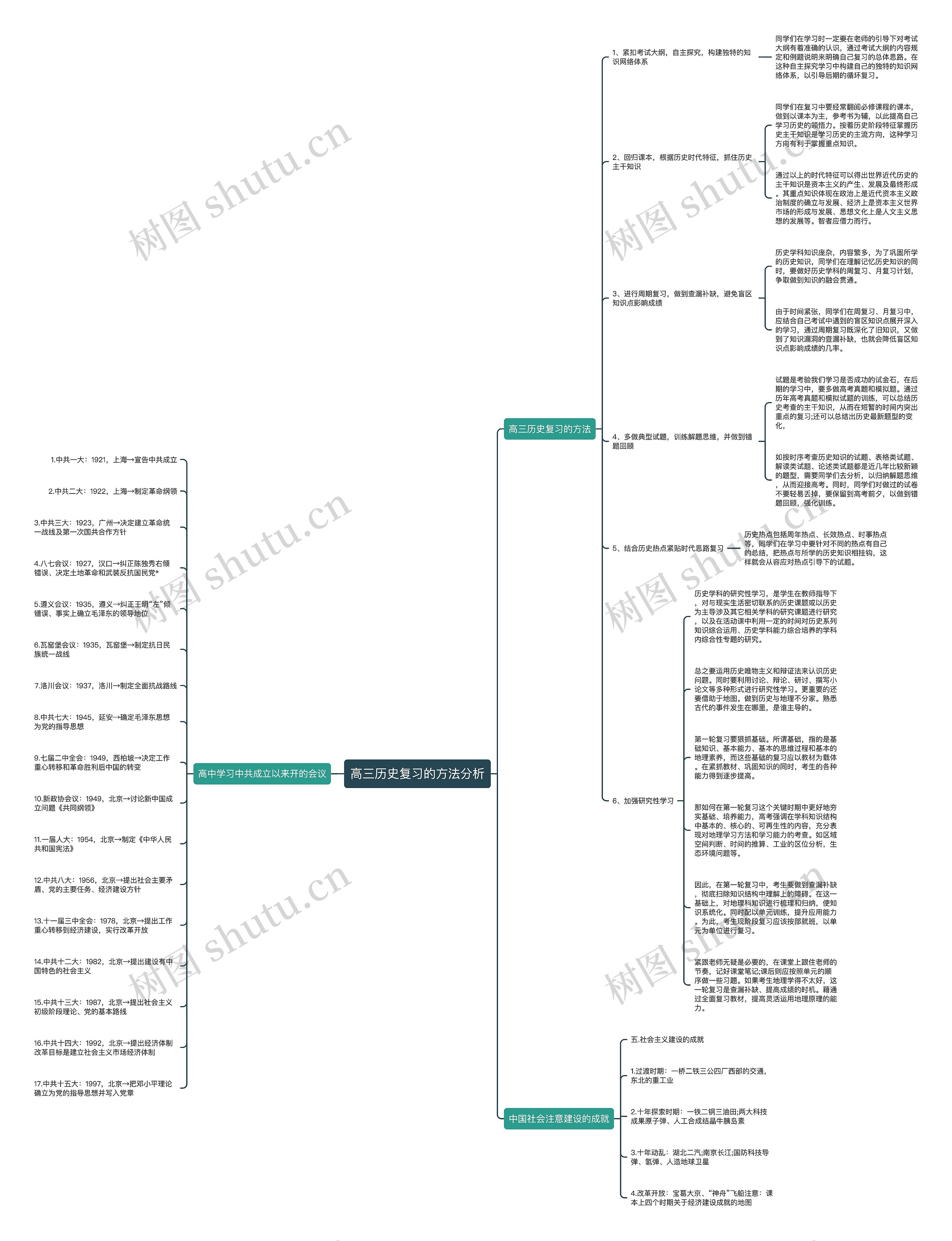 高三历史复习的方法分析思维导图