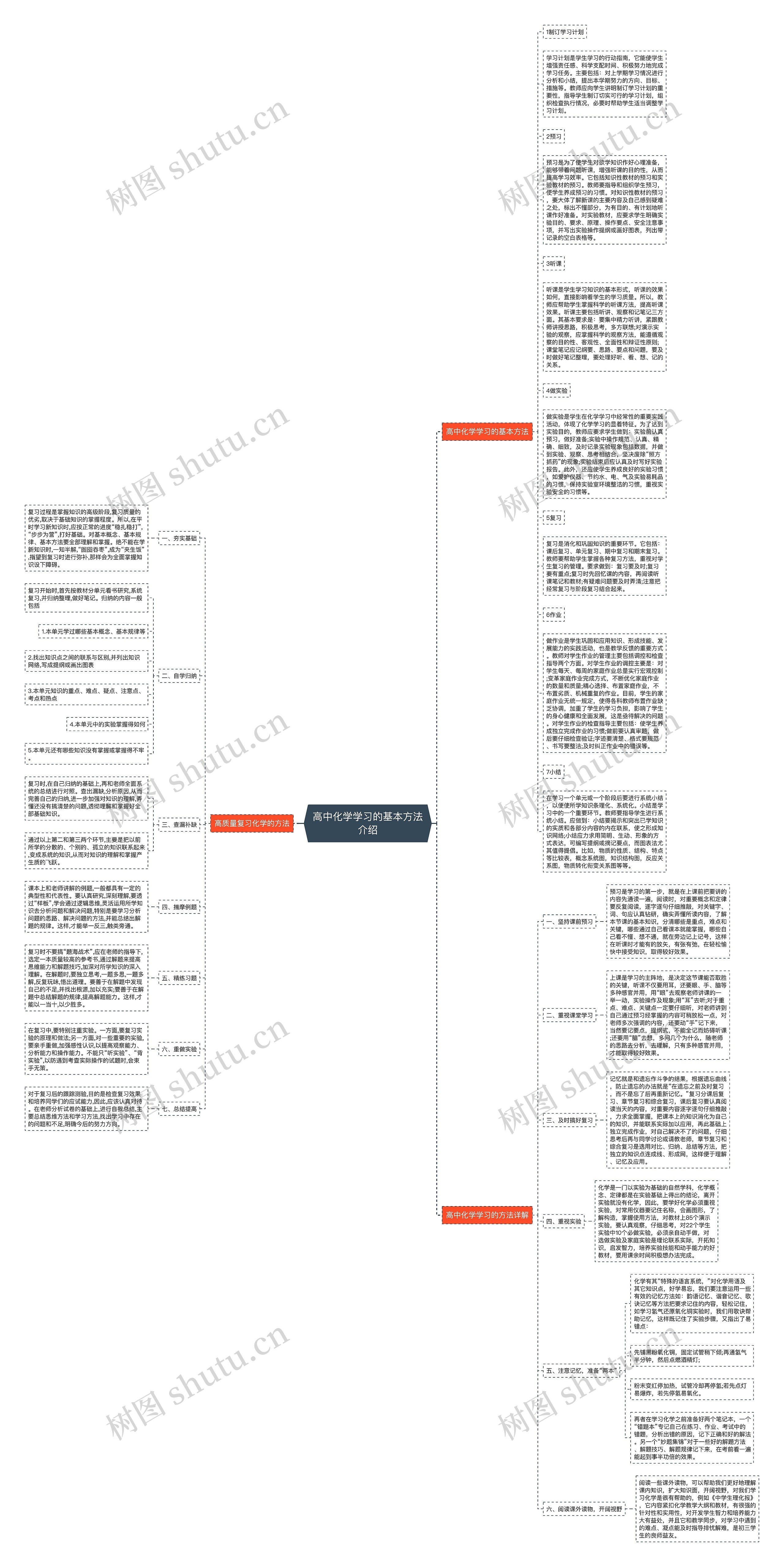 高中化学学习的基本方法介绍思维导图