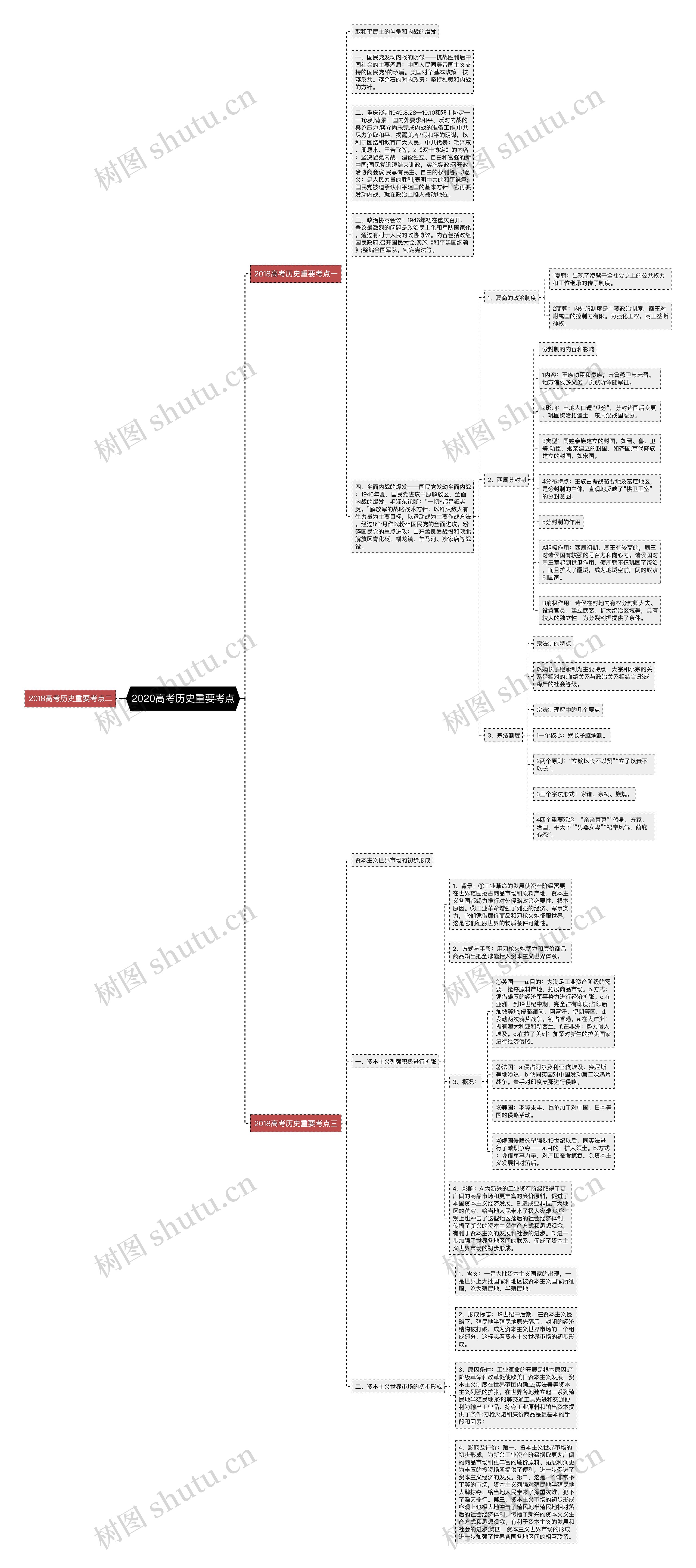 2020高考历史重要考点思维导图