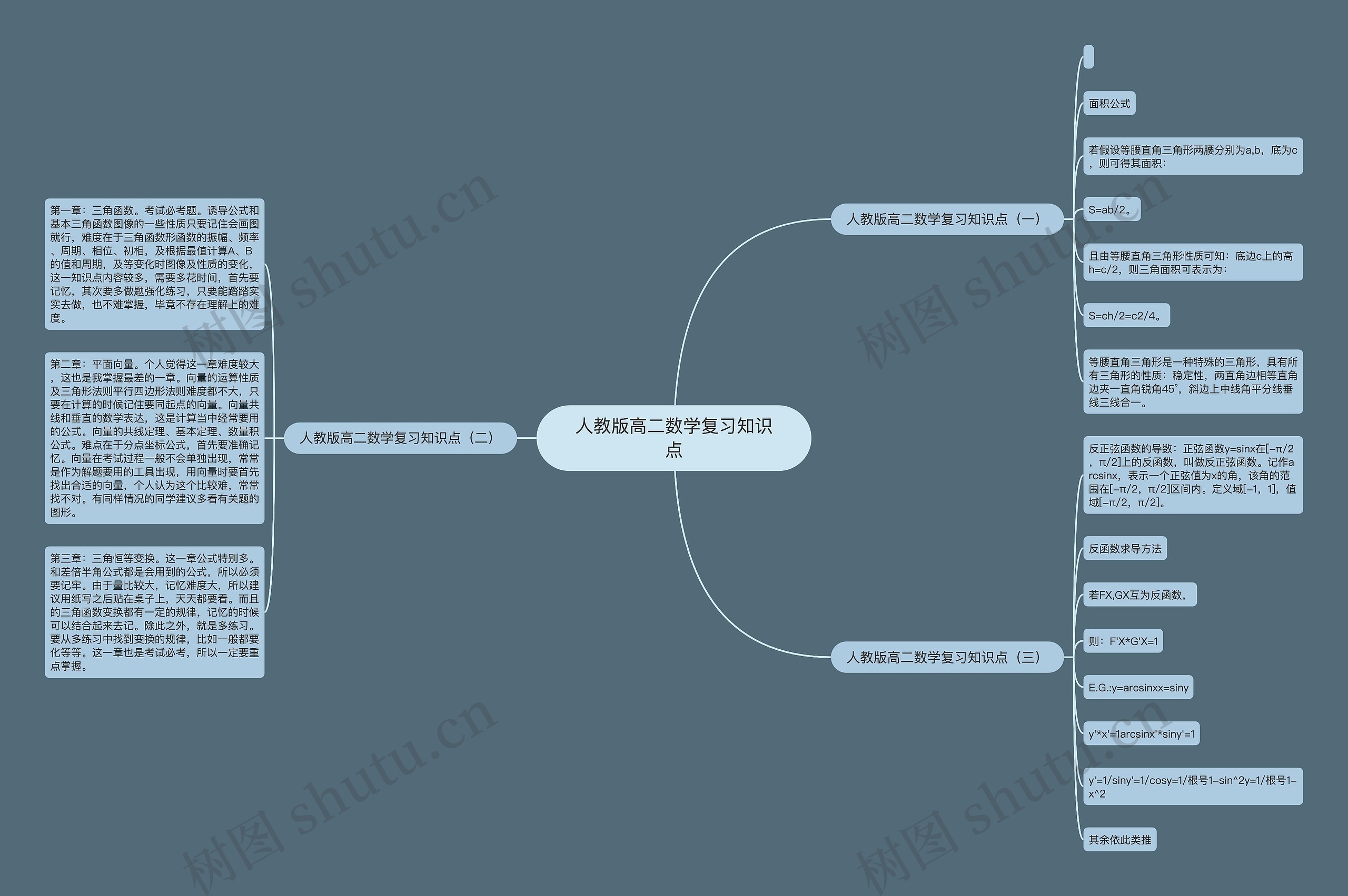 人教版高二数学复习知识点思维导图