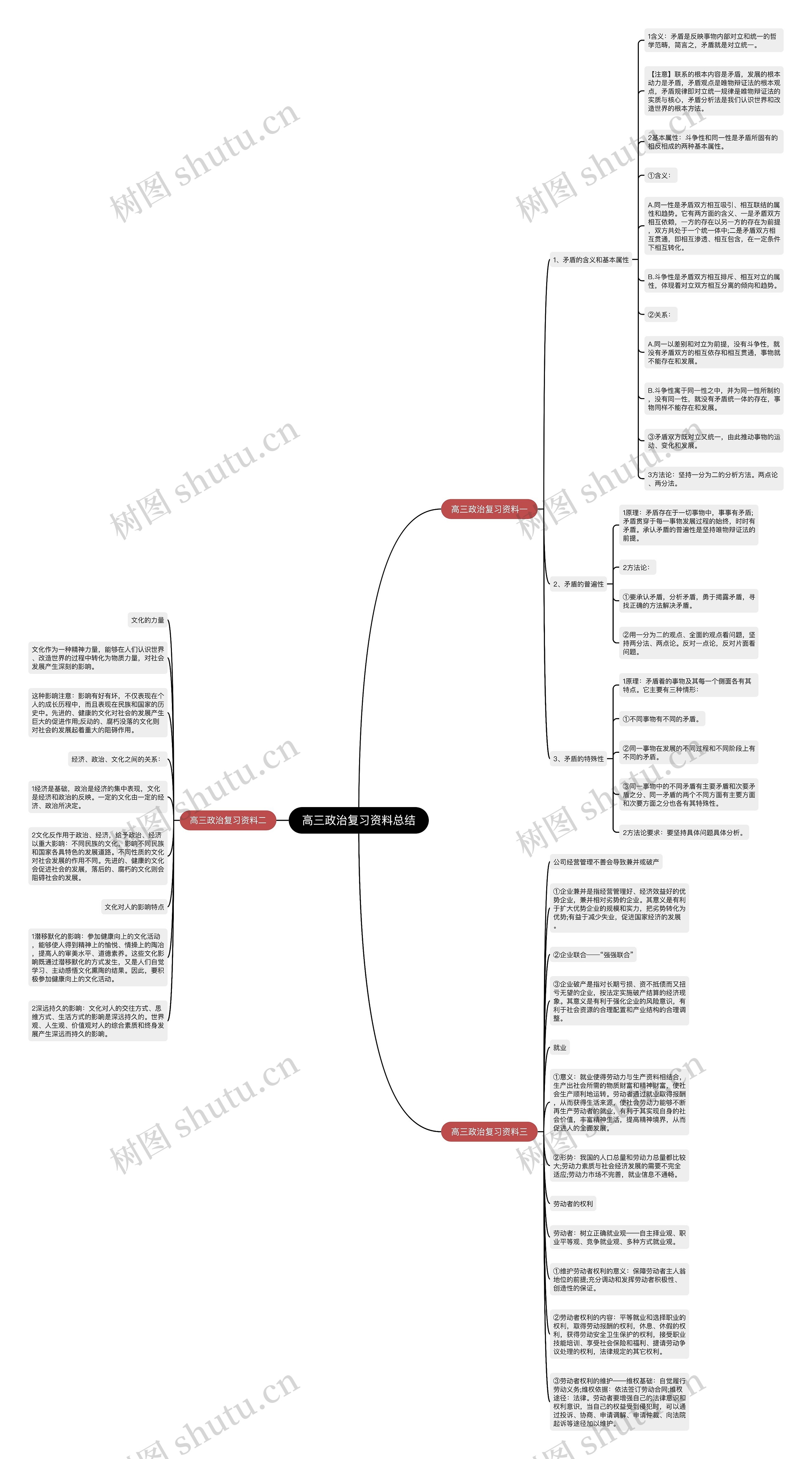 高三政治复习资料总结思维导图高清图 高三政治复习资料总结思维导图