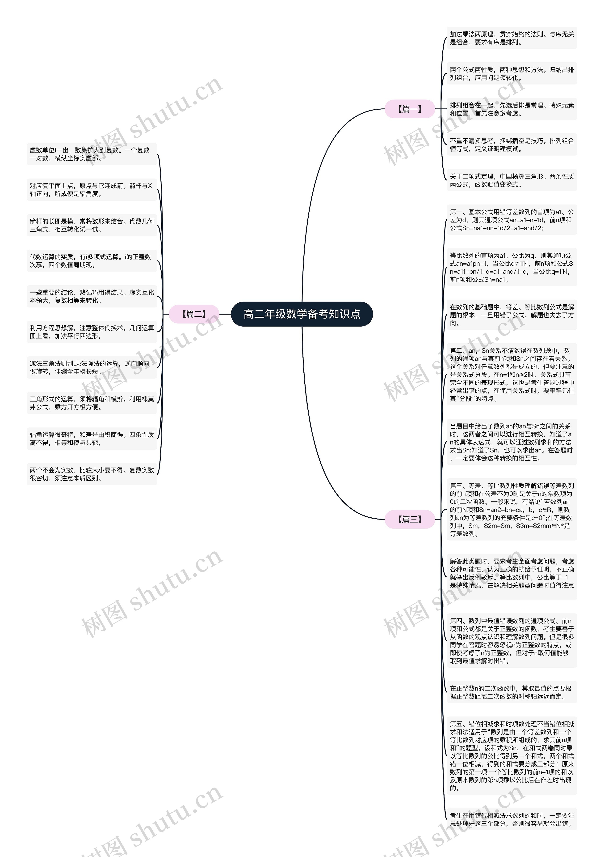 高二年级数学备考知识点思维导图