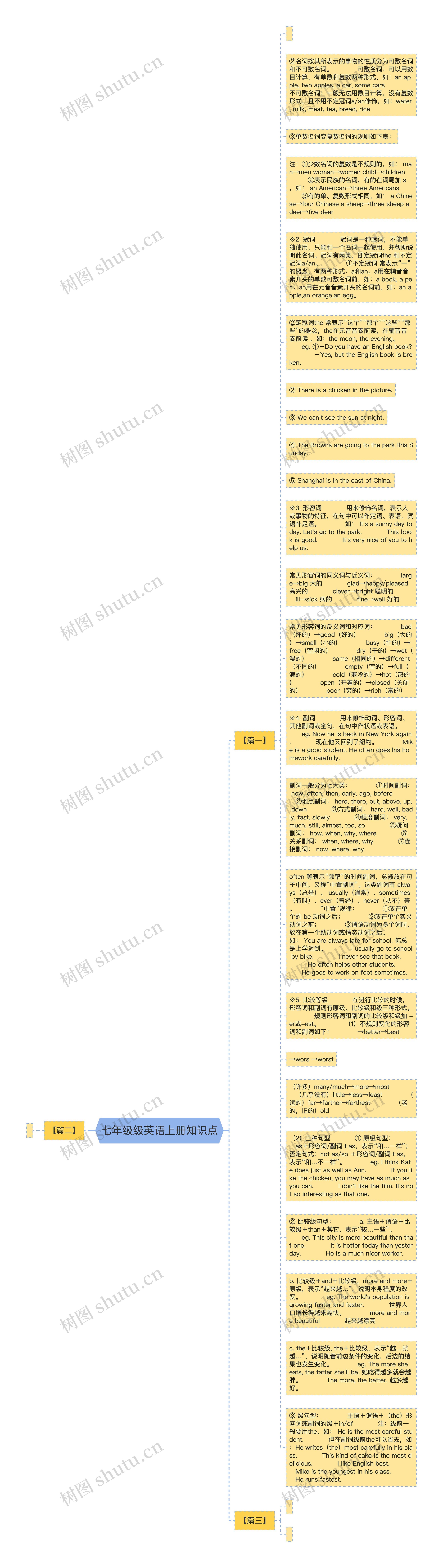 七年级级英语上册知识点