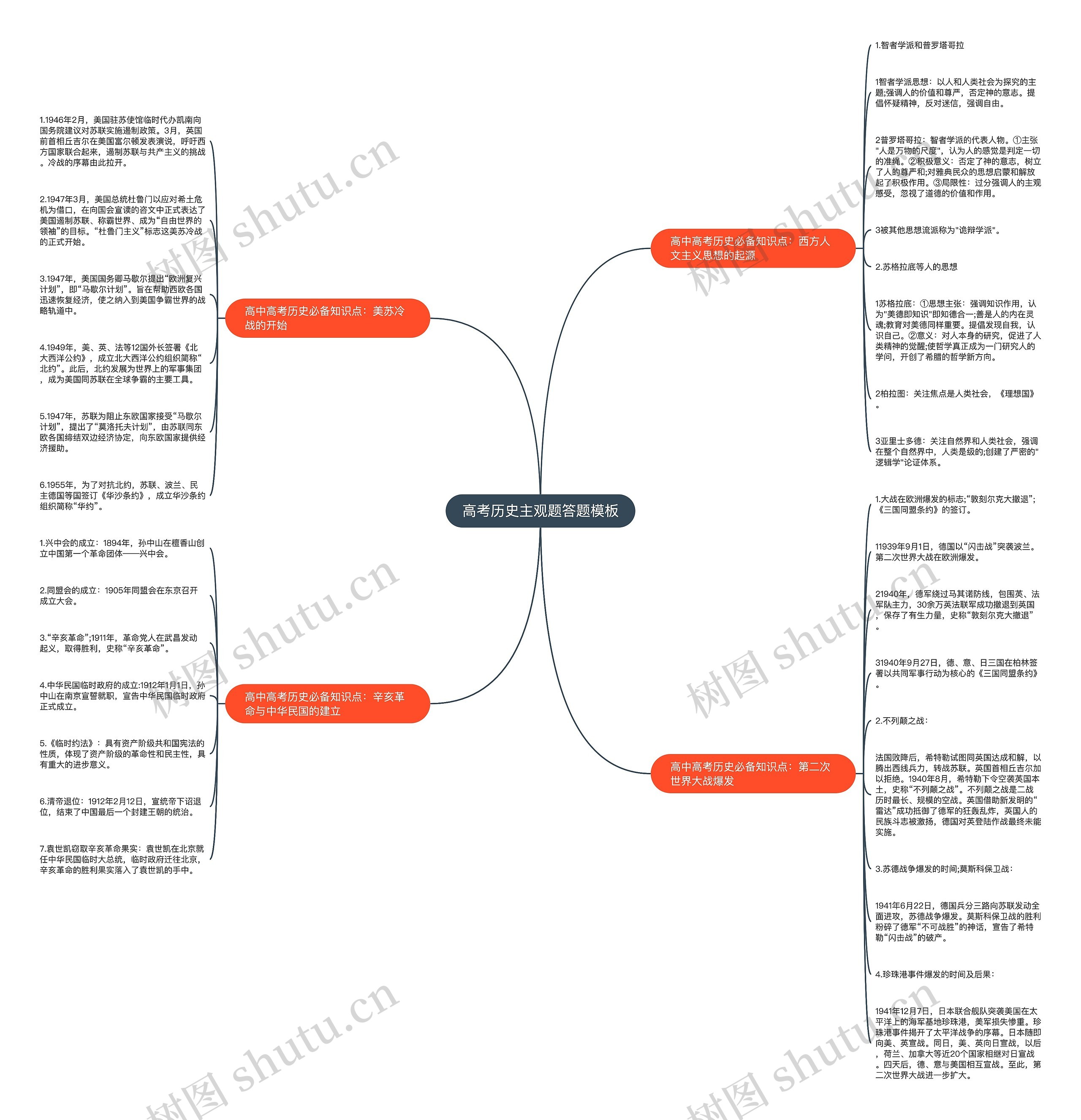 高考历史主观题答题思维导图