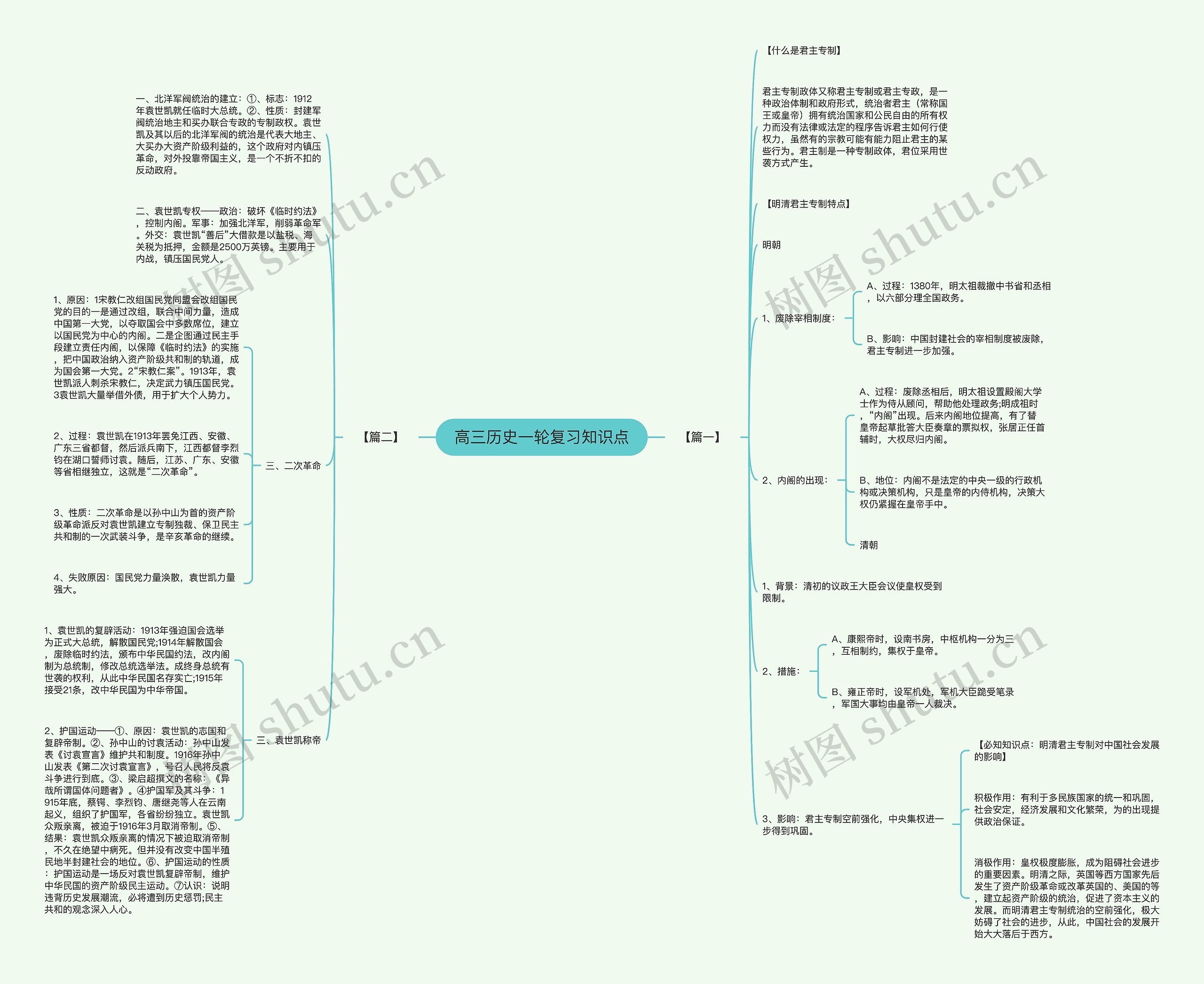 高三历史一轮复习知识点思维导图