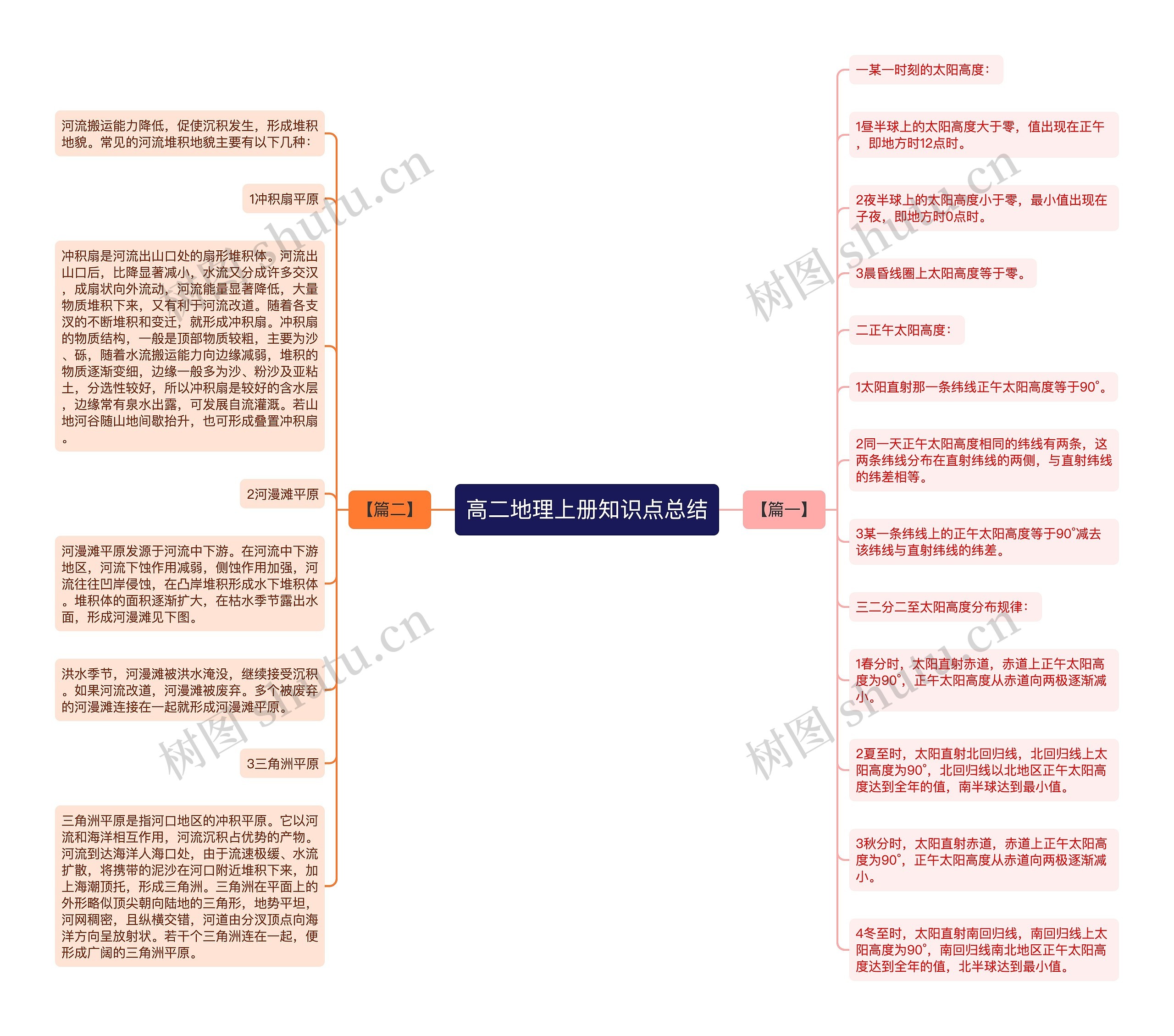 高二地理上册知识点总结思维导图