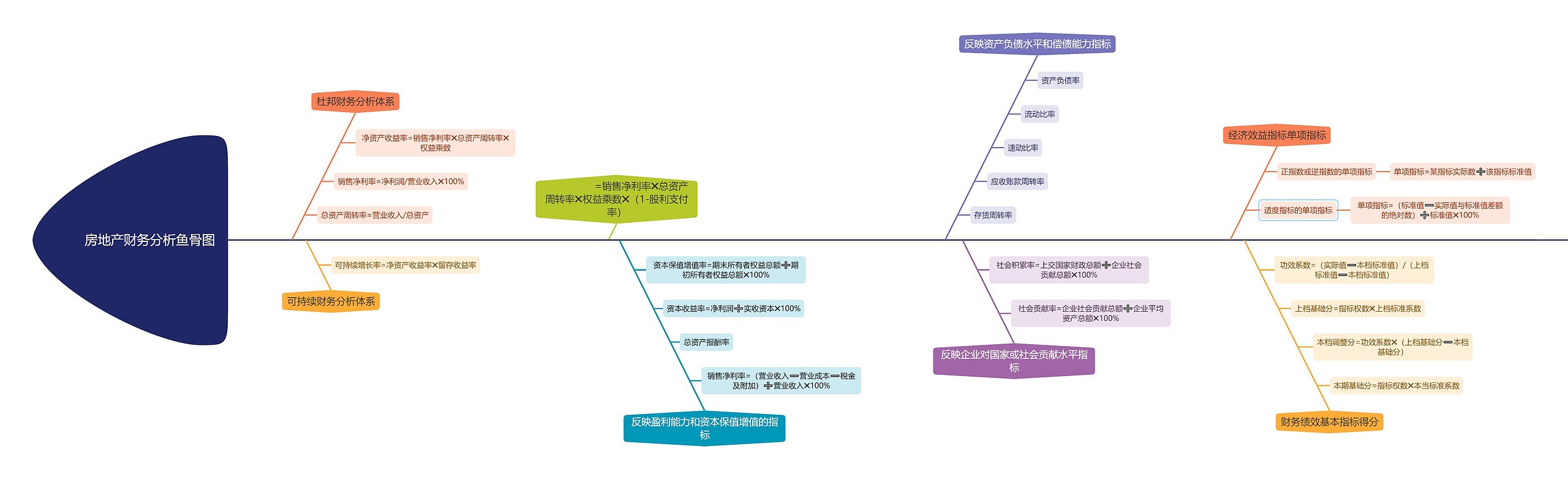 房地产财务分析鱼骨图