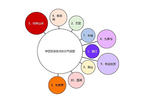 中国旅游景点排行气泡图