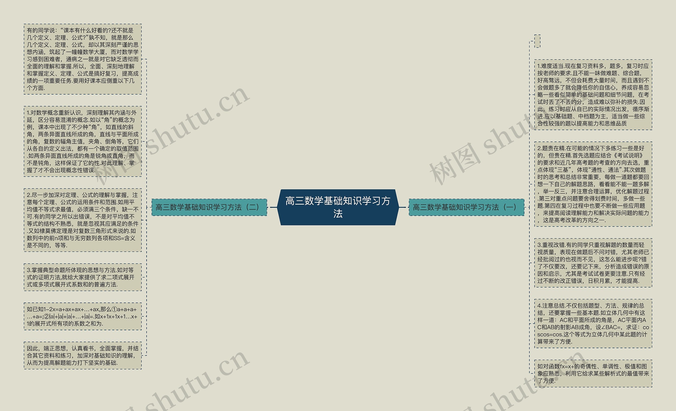 高三数学基础知识学习方法思维导图