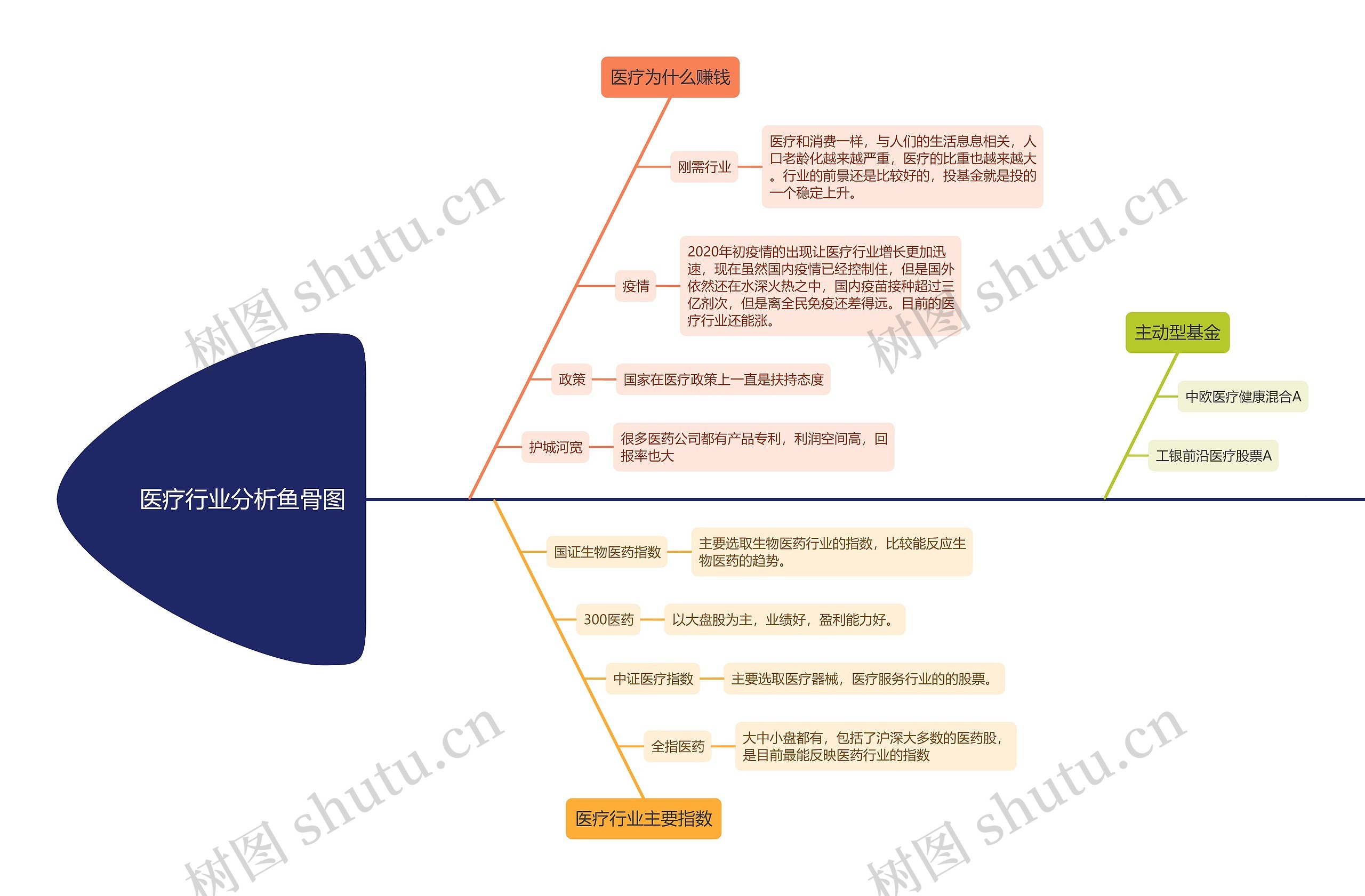 医疗行业分析鱼骨图