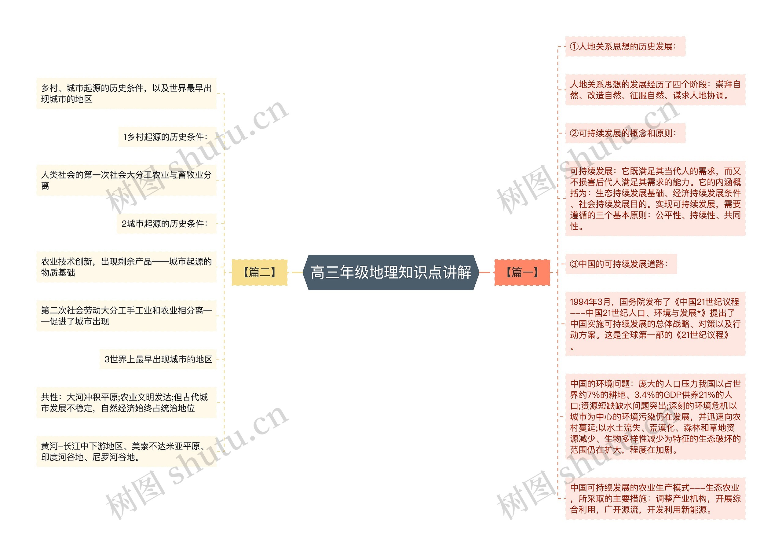 高三年级地理知识点讲解思维导图