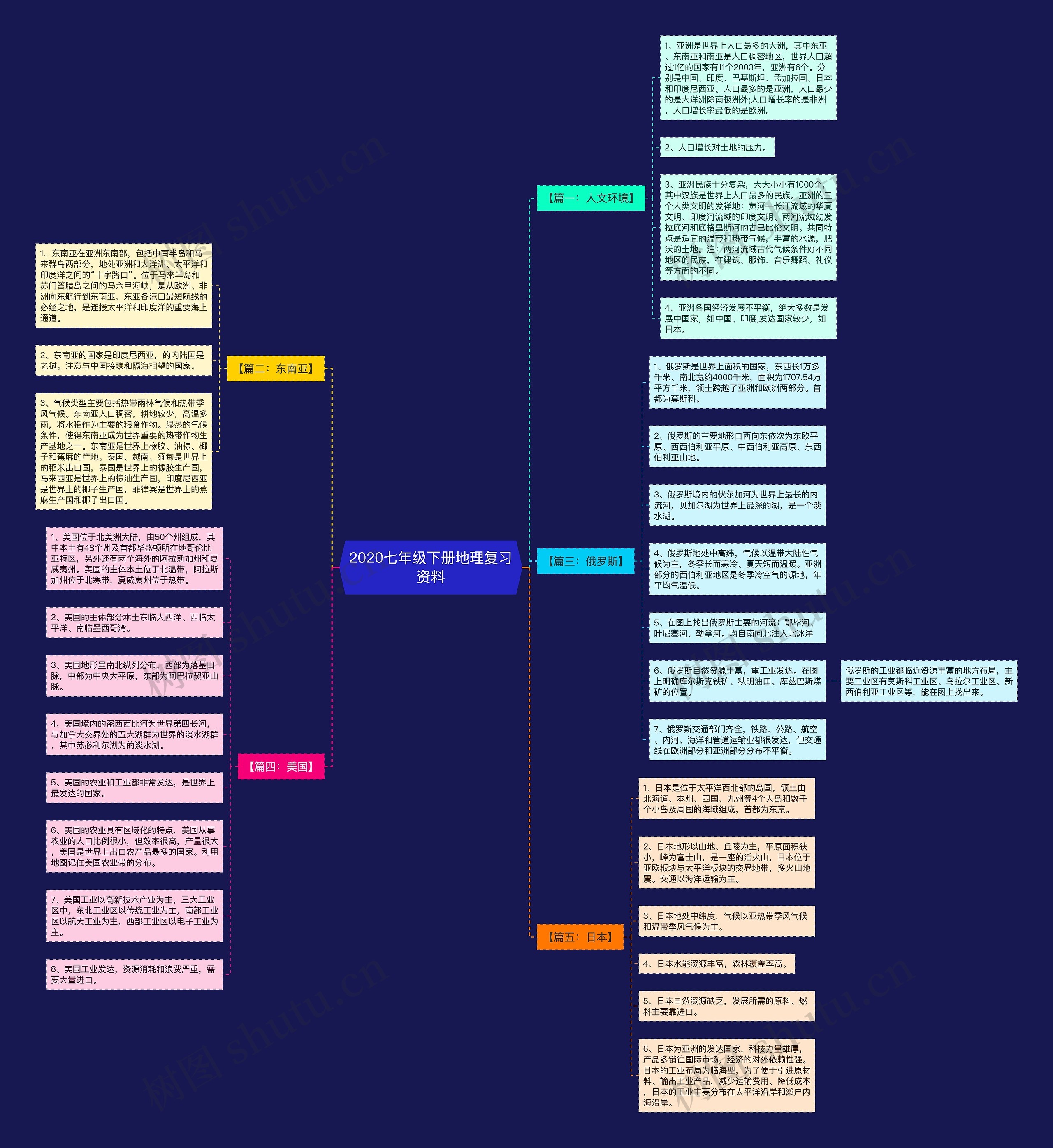 2020七年级下册地理复习资料思维导图