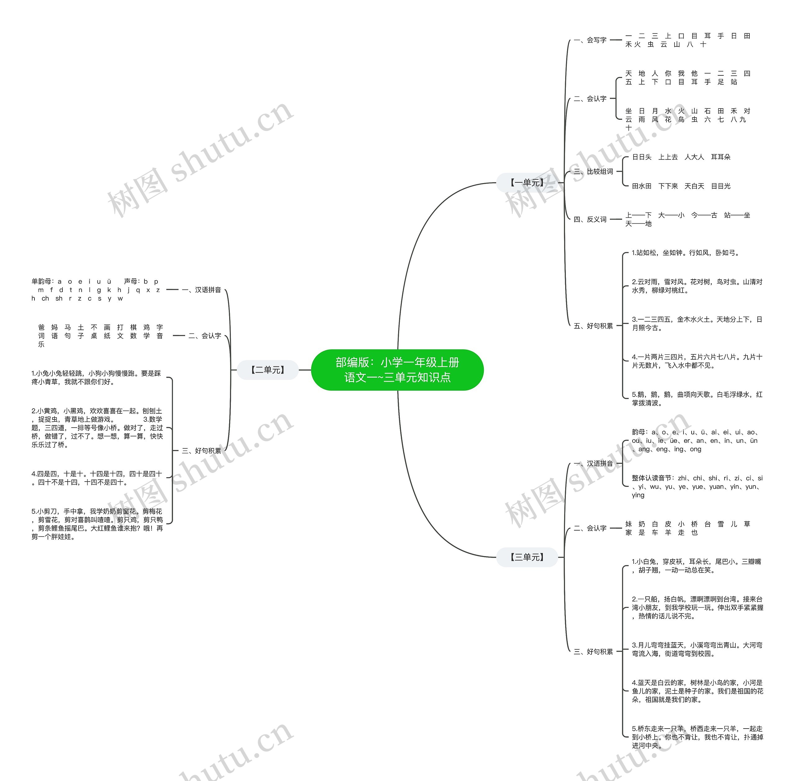 部编版：小学一年级上册语文一~三单元知识点思维导图