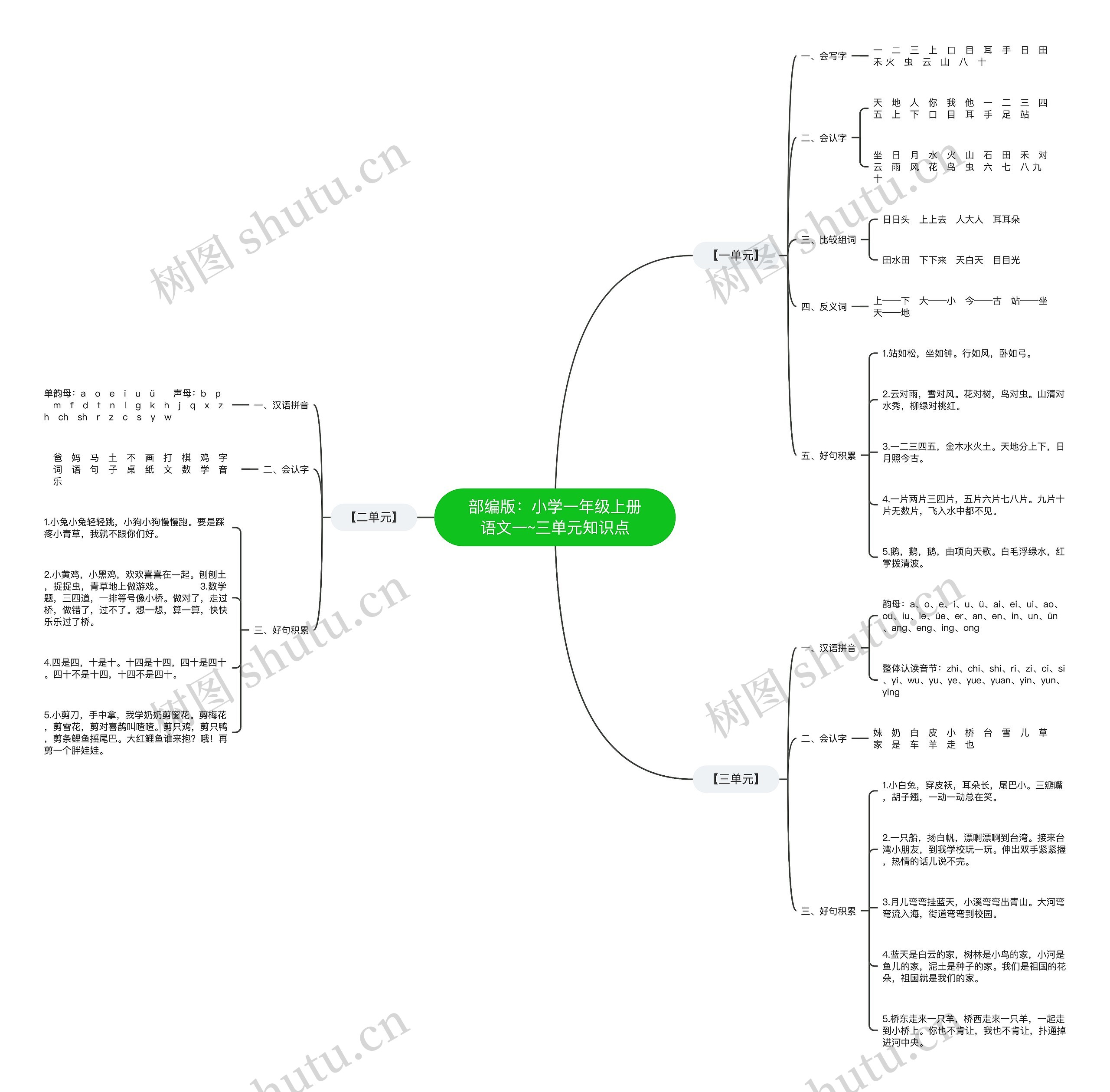 部编版:小学一年级上册语文一~三单元知识点 部编版:小学一年级上册语文一~三单元知识点