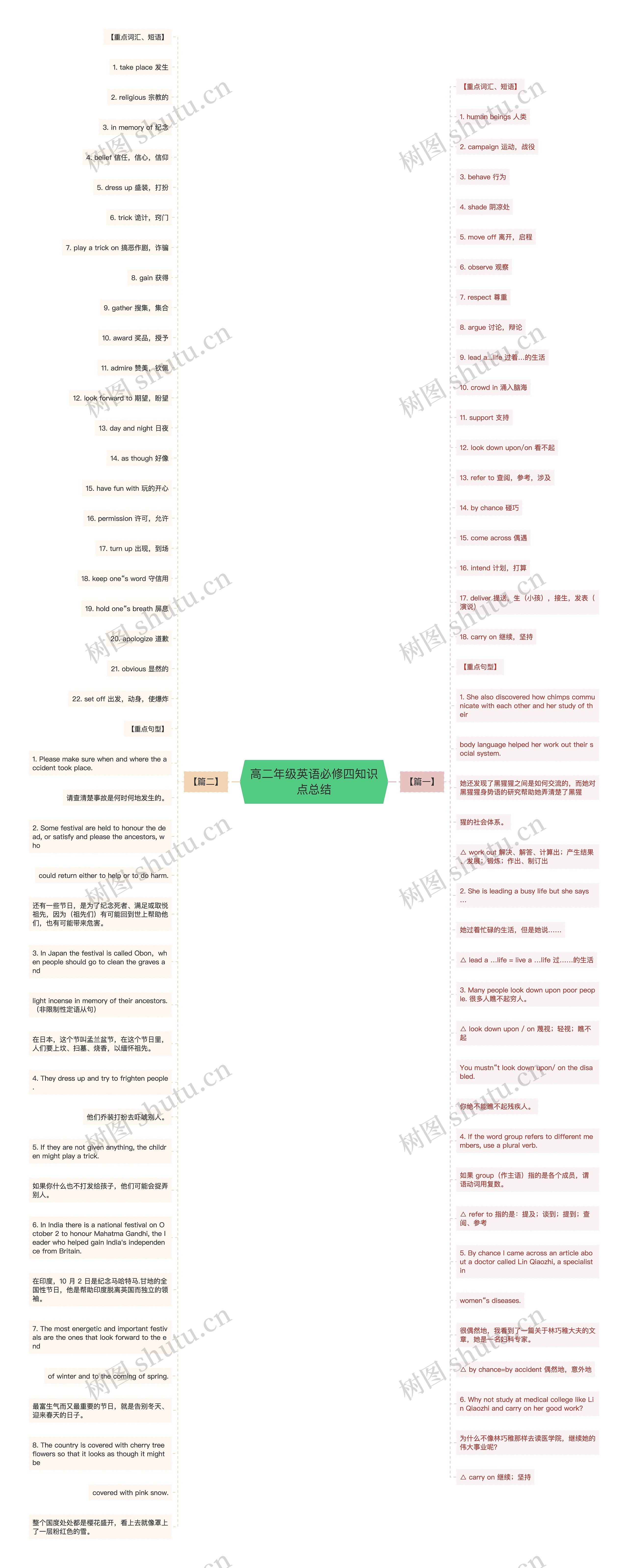 高二年级英语必修四知识点总结