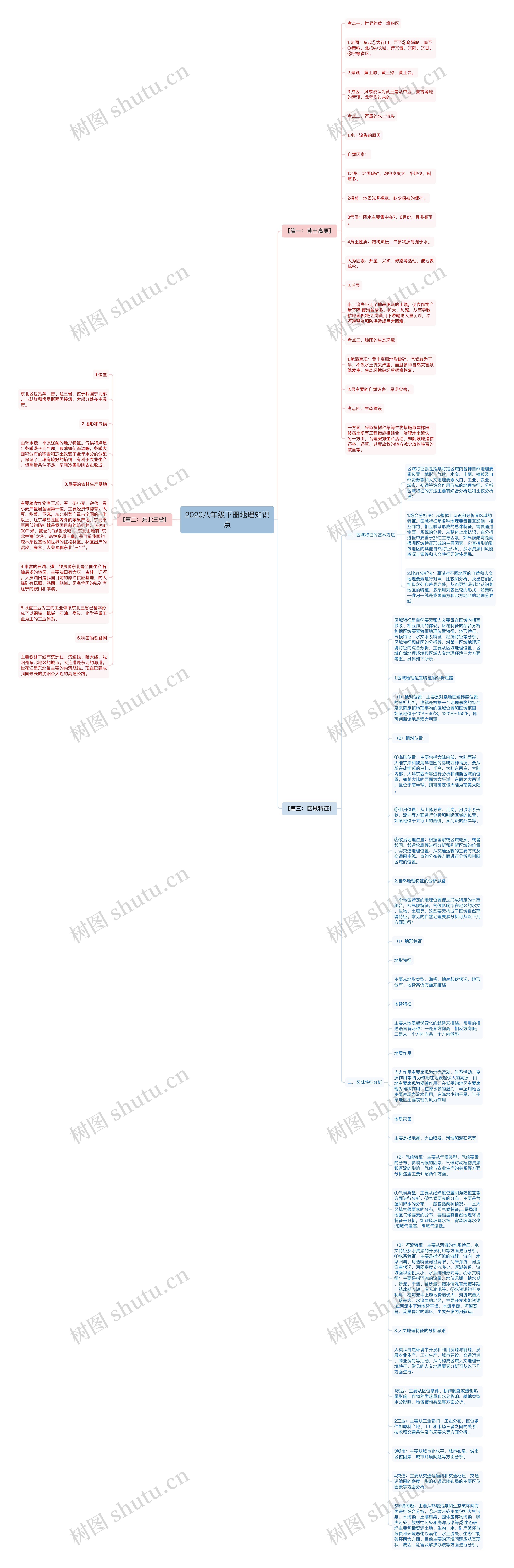 2020八年级下册地理知识点思维导图