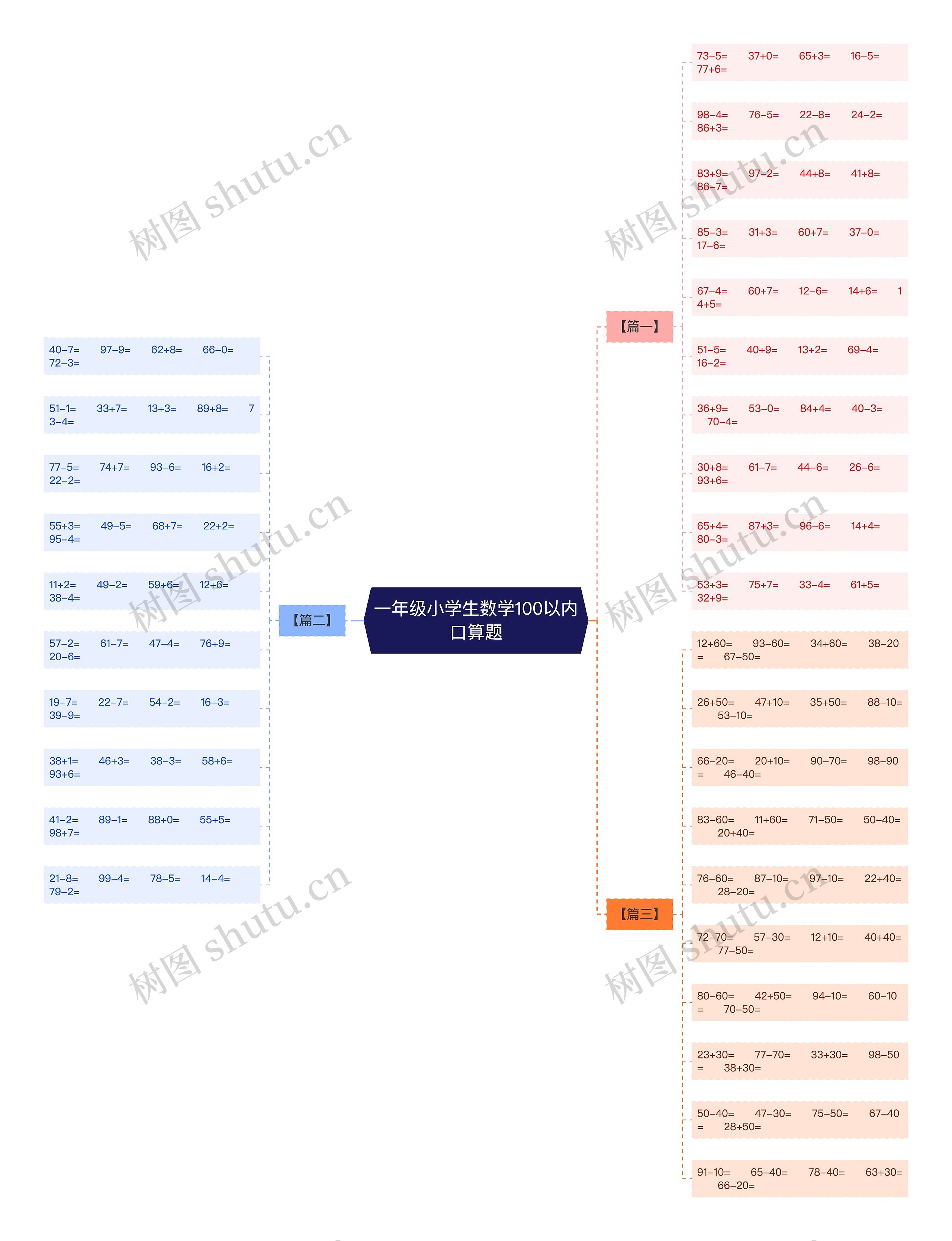 一年级小学生数学100以内口算题思维导图