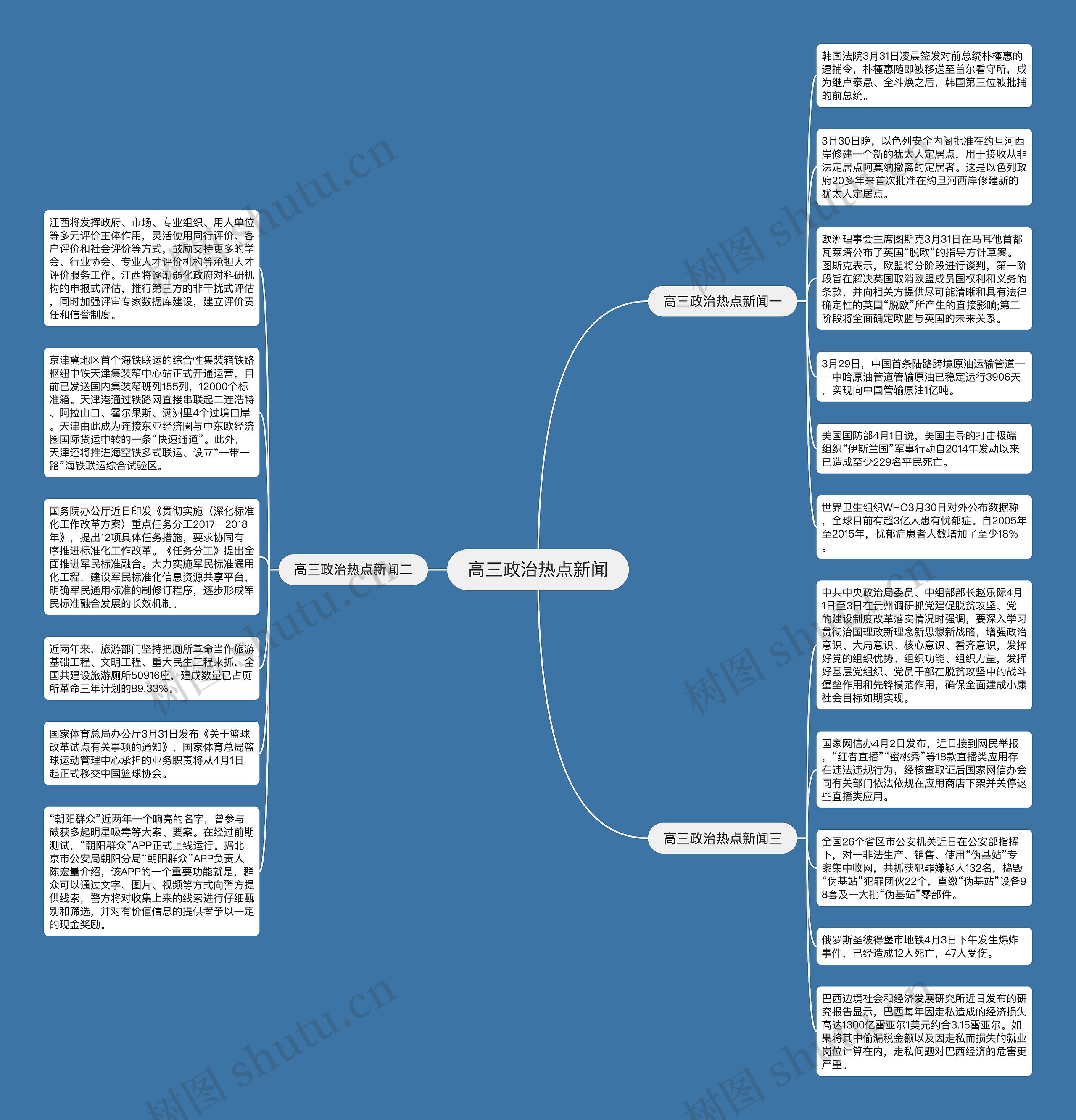 高三政治热点新闻思维导图
