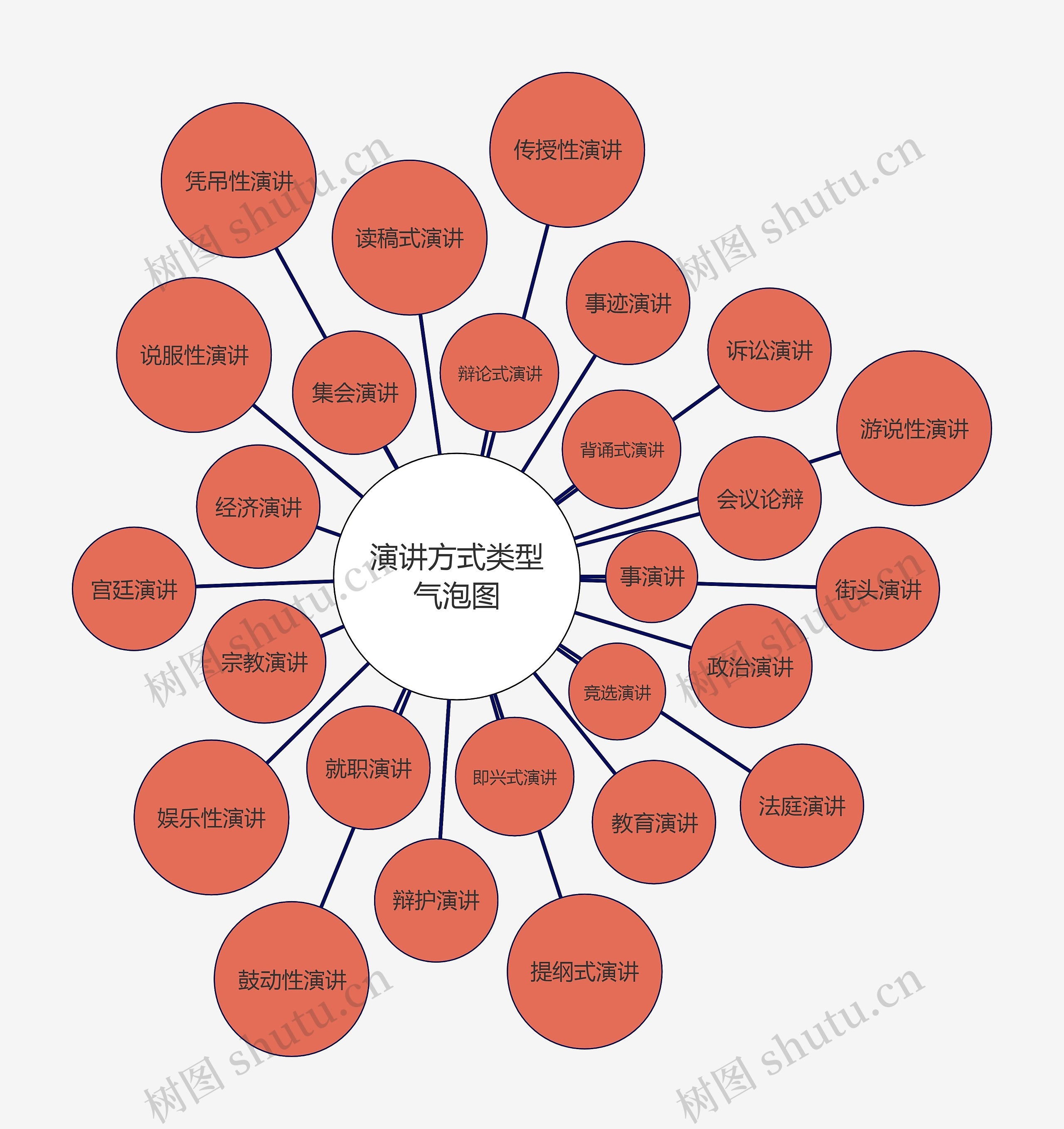 演讲方式类型气泡图思维导图