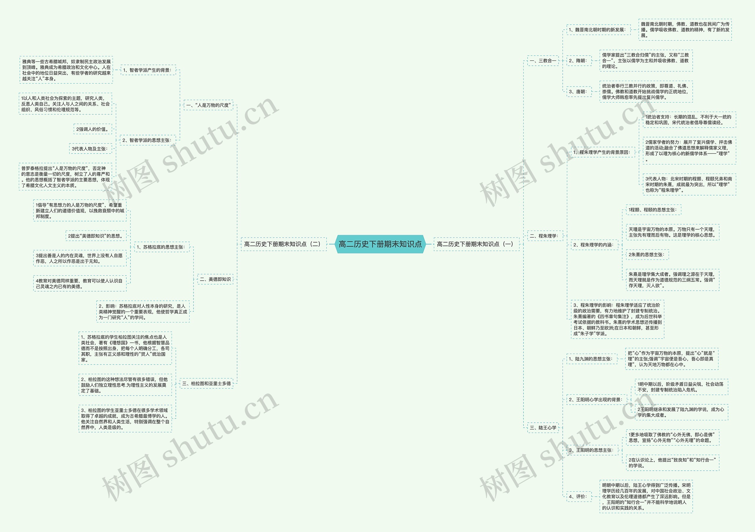高二历史下册期末知识点思维导图