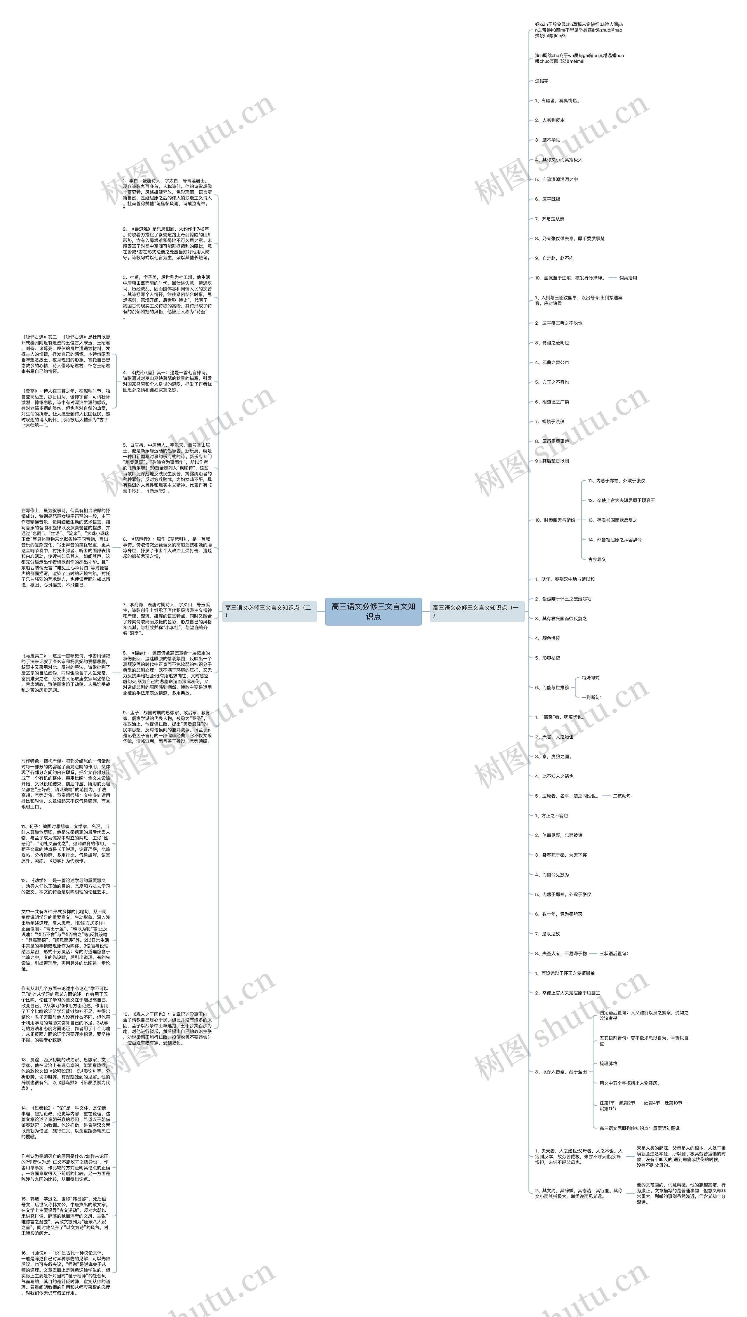 高三语文必修三文言文知识点思维导图