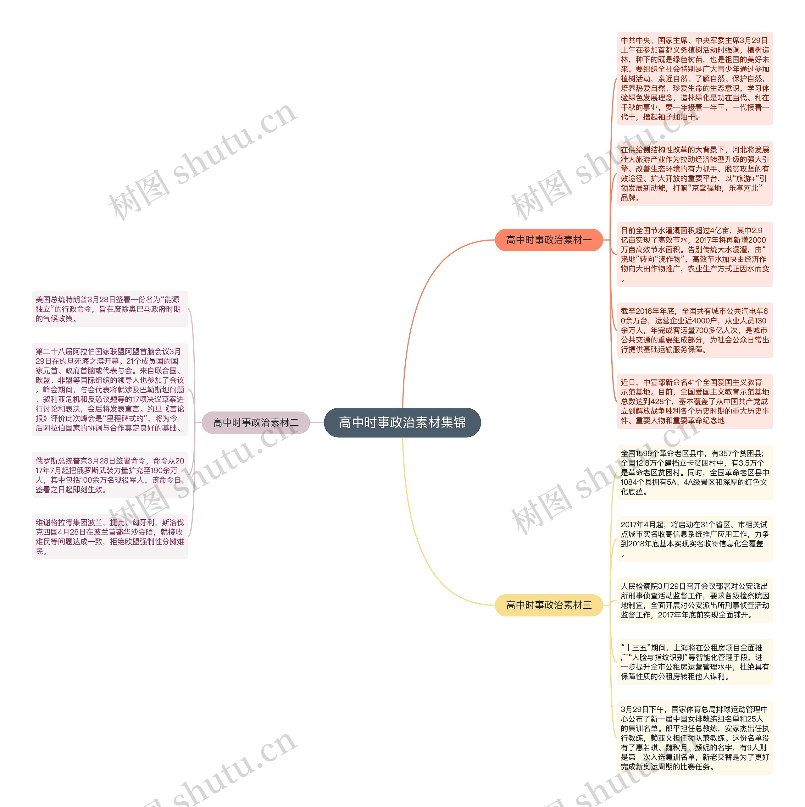 高中时事政治素材集锦思维导图