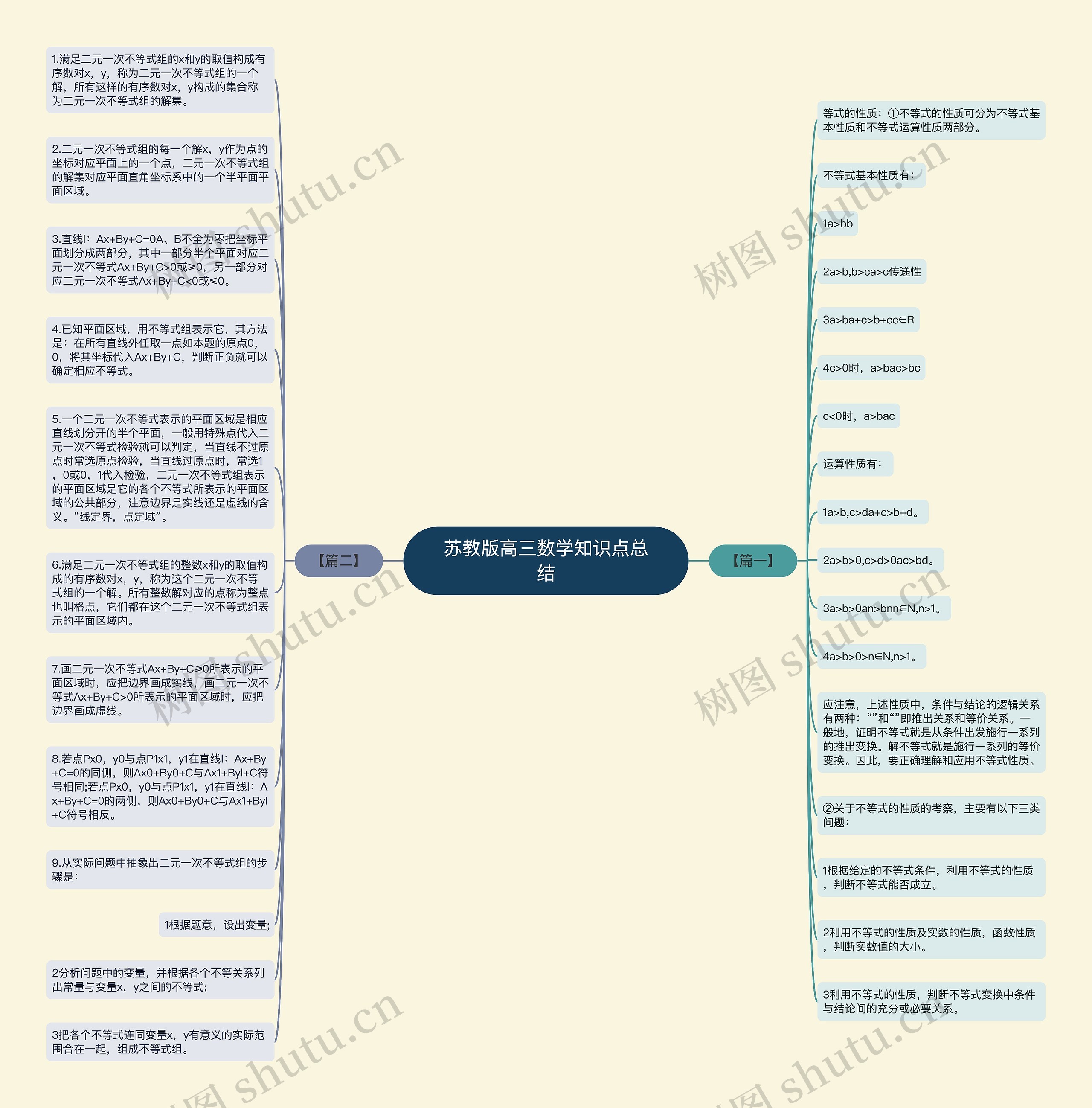 苏教版高三数学知识点总结思维导图