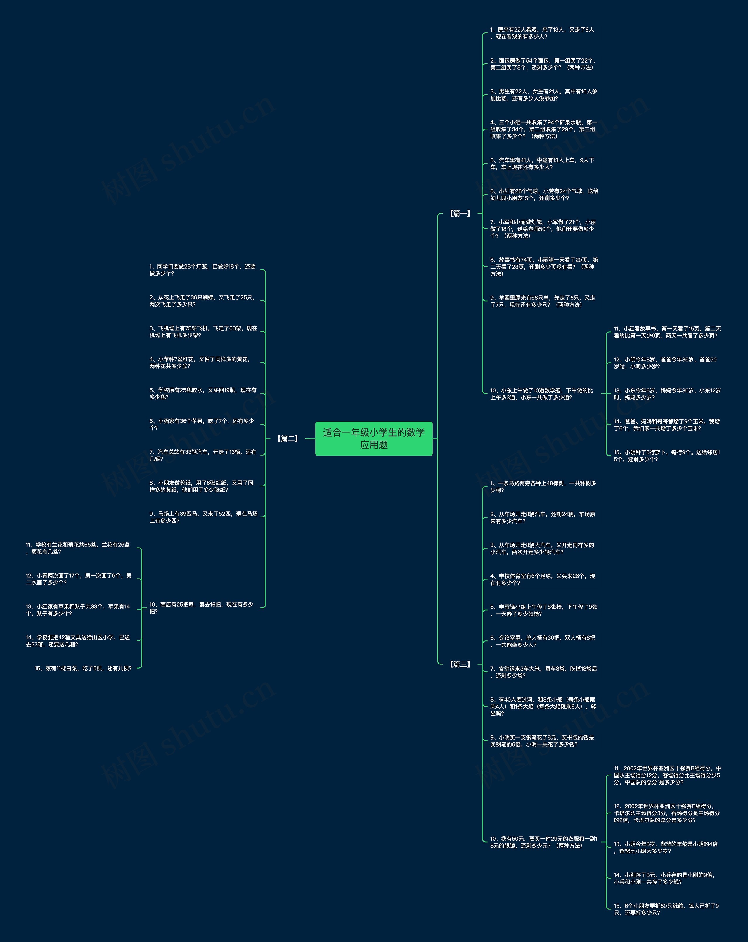 适合一年级小学生的数学应用题思维导图