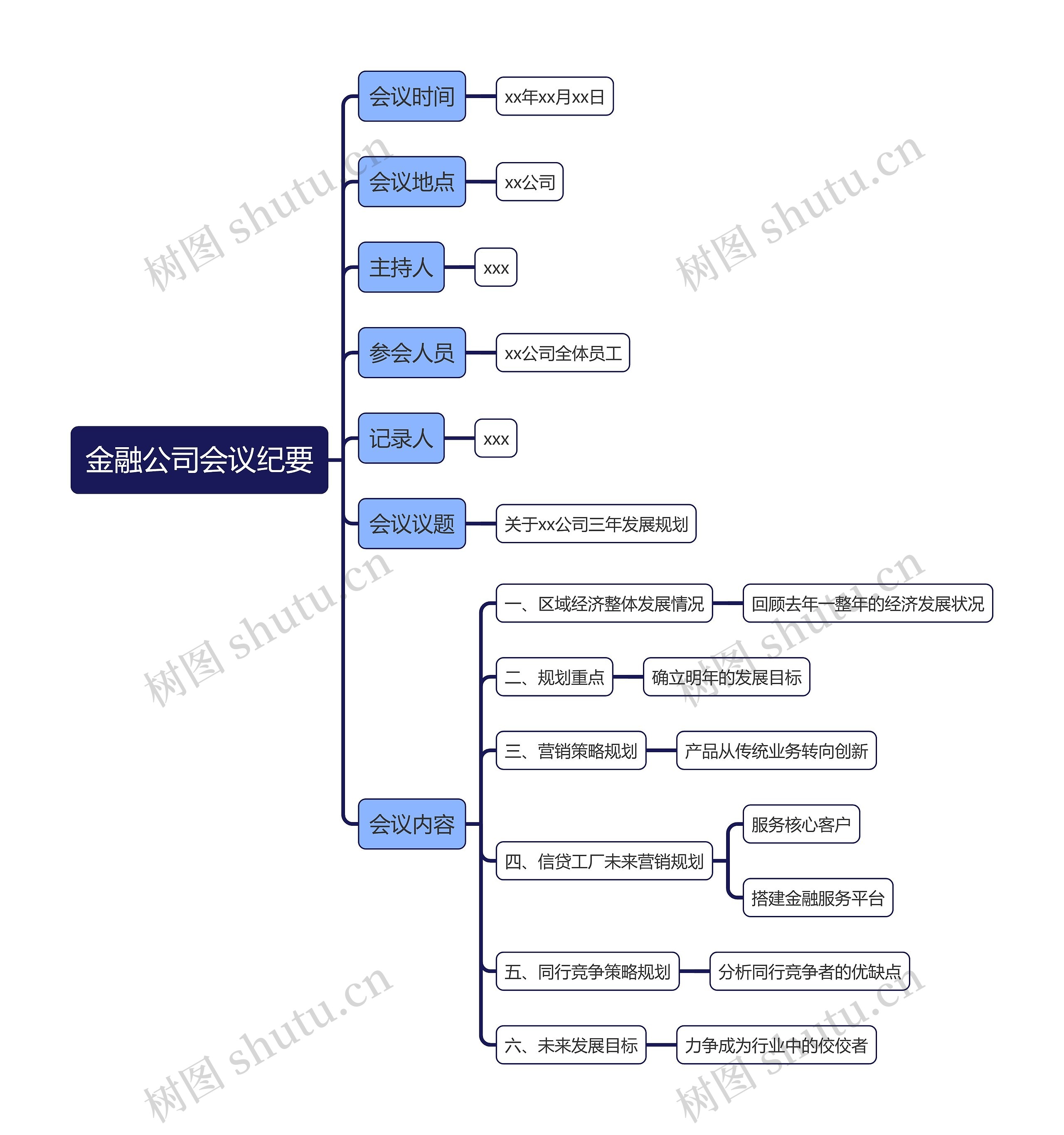 金融公司会议纪要思维导图