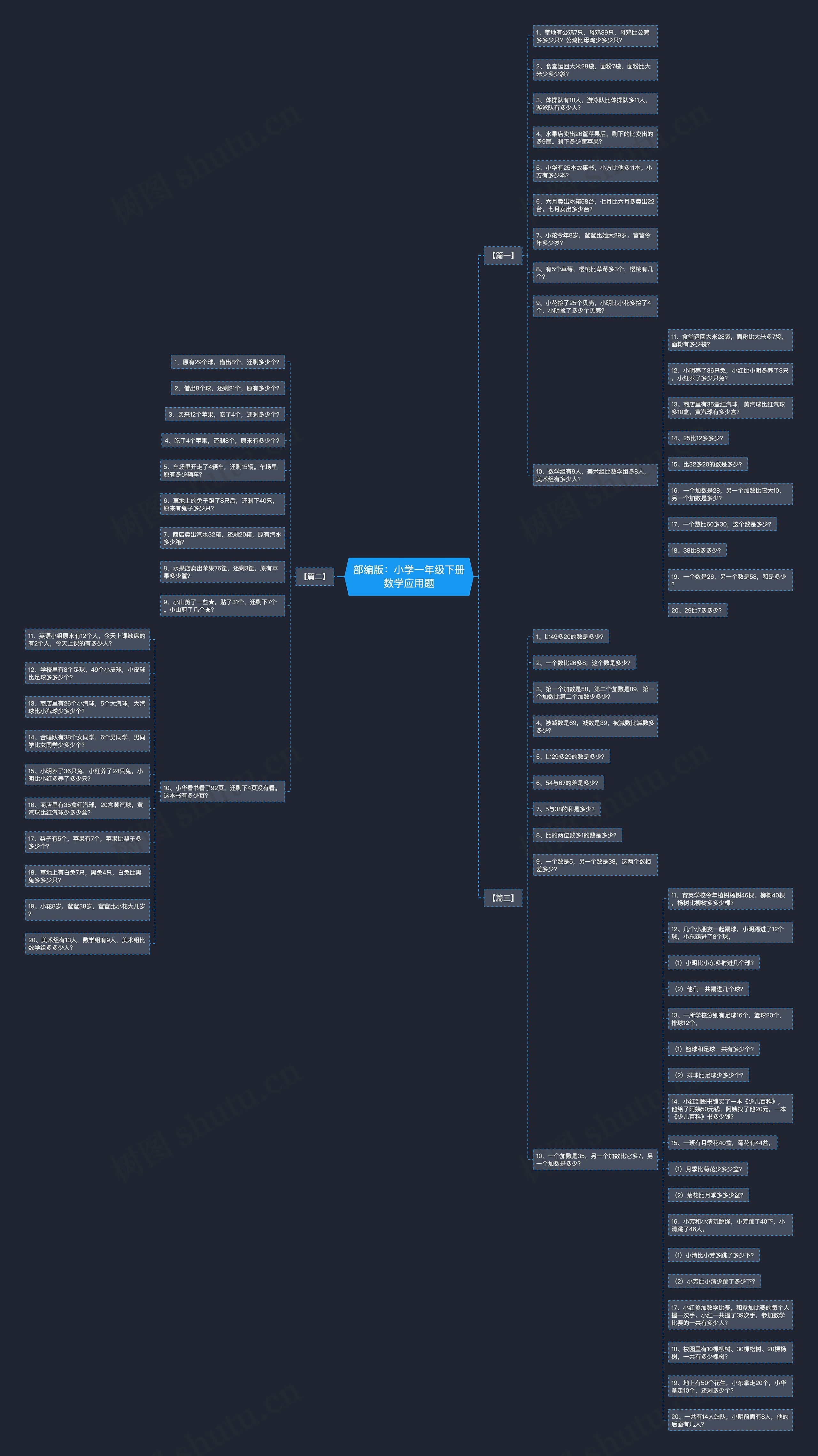 部编版：小学一年级下册数学应用题思维导图